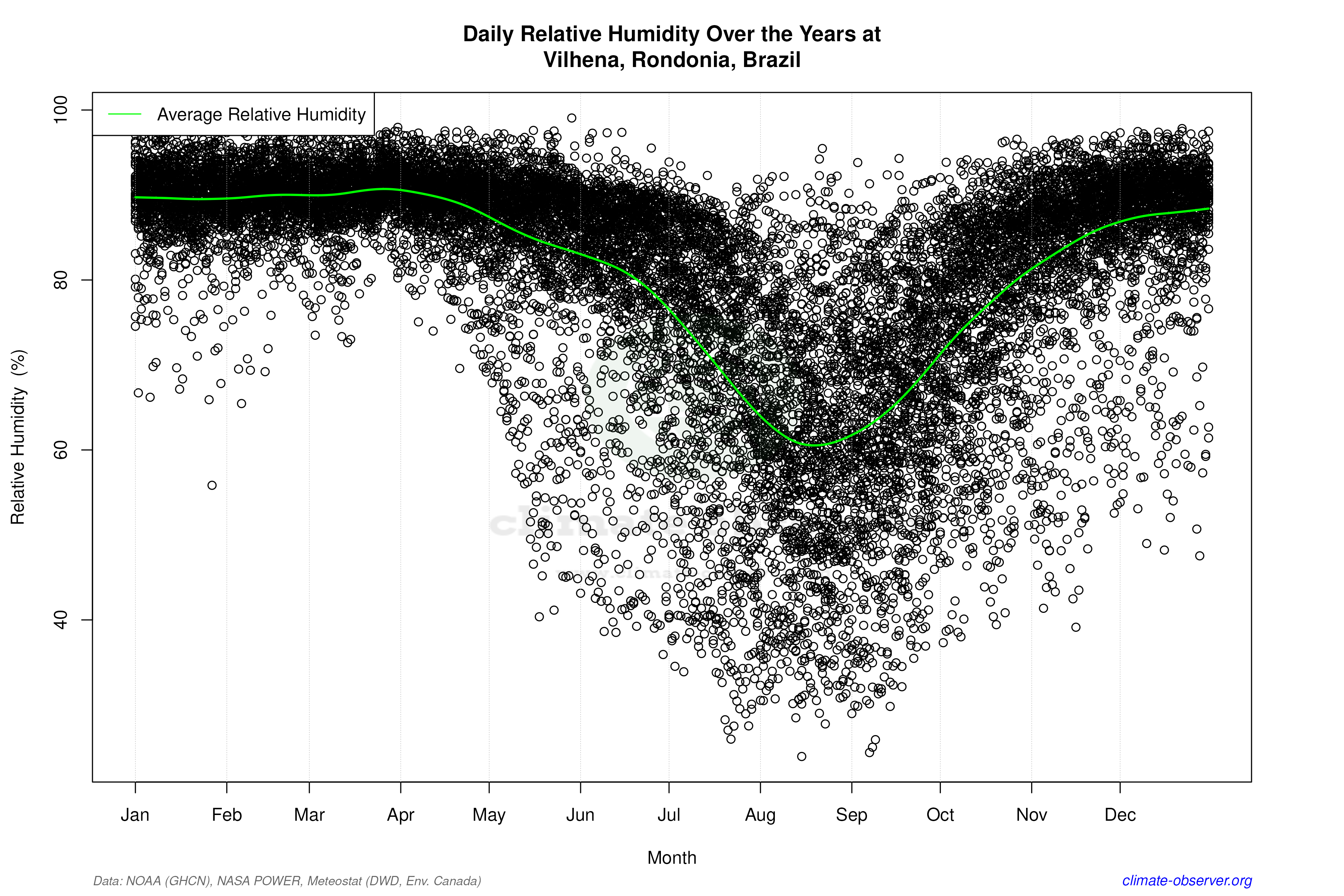 Daily Data Points and Averages Throughout the Year - Average Relative Humidity Throughout Year