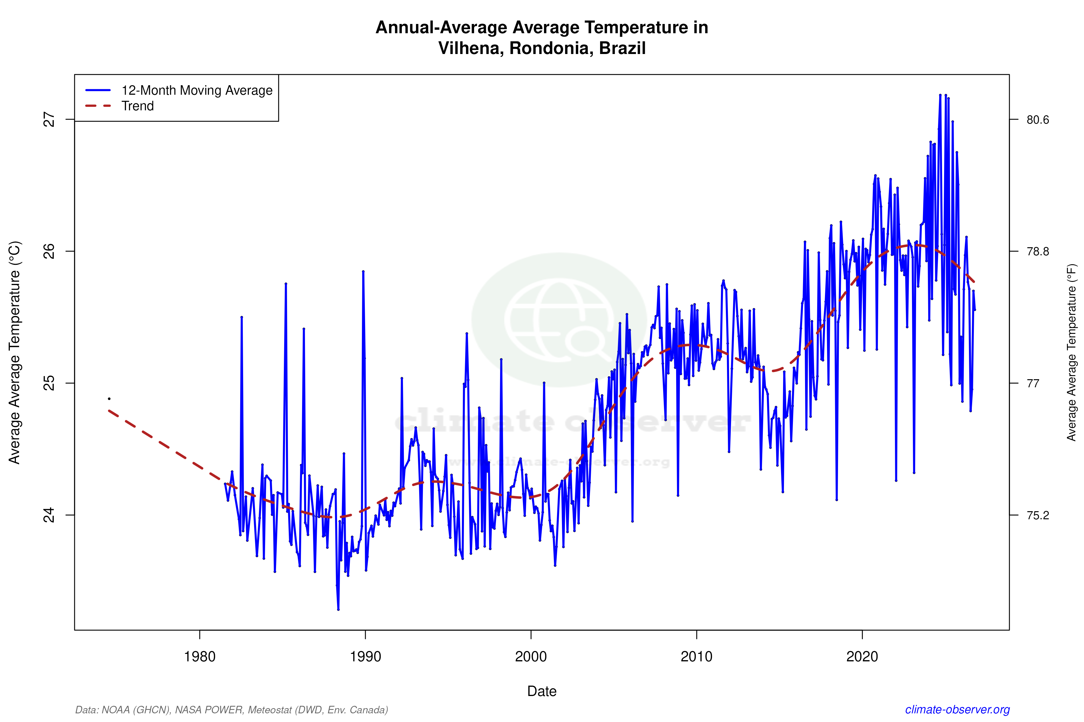 Climate 12-Month Moving Averages - Average Temperature 12-Month MA