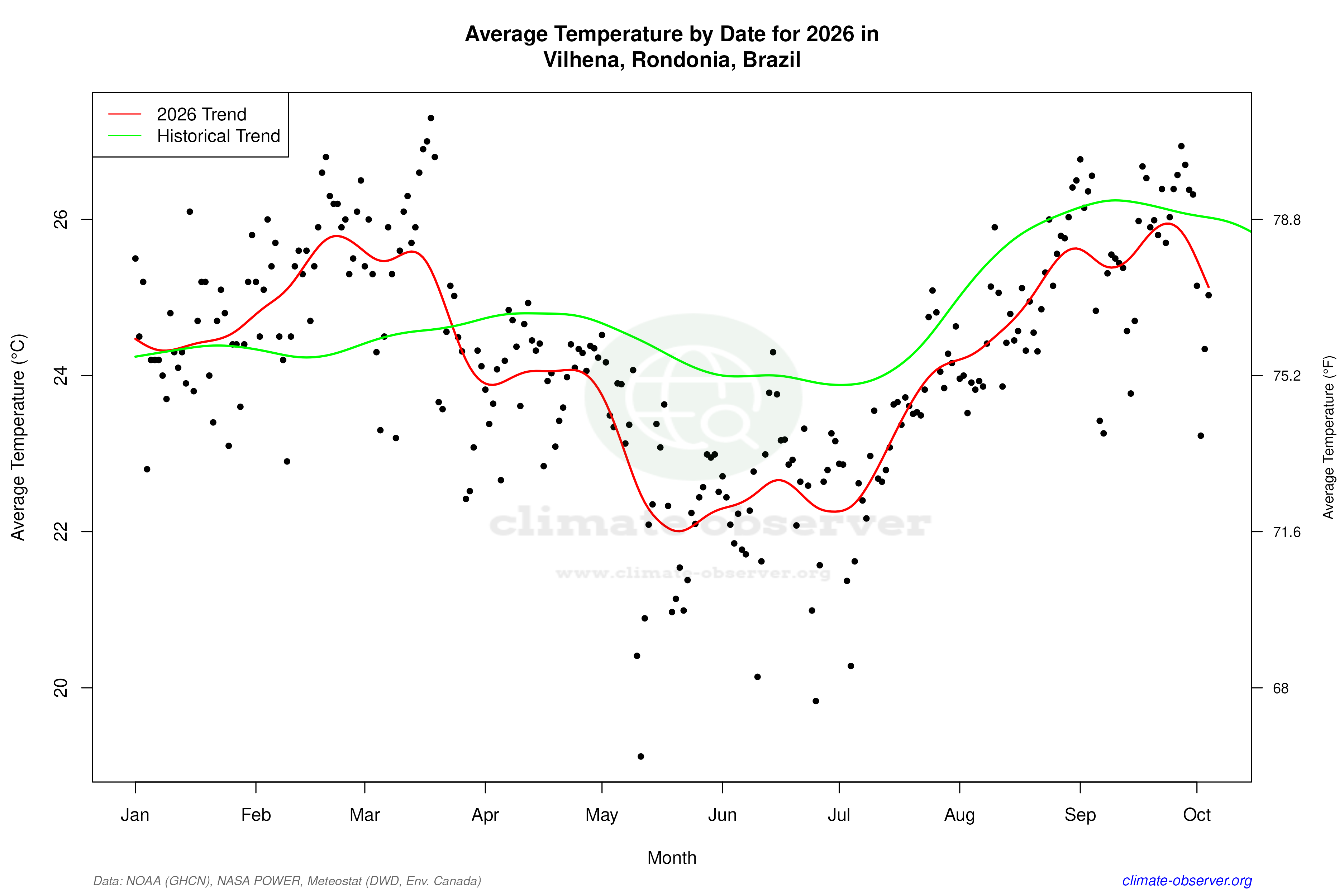Current Year Climate Trends vs Historical - Average Temperature this Year