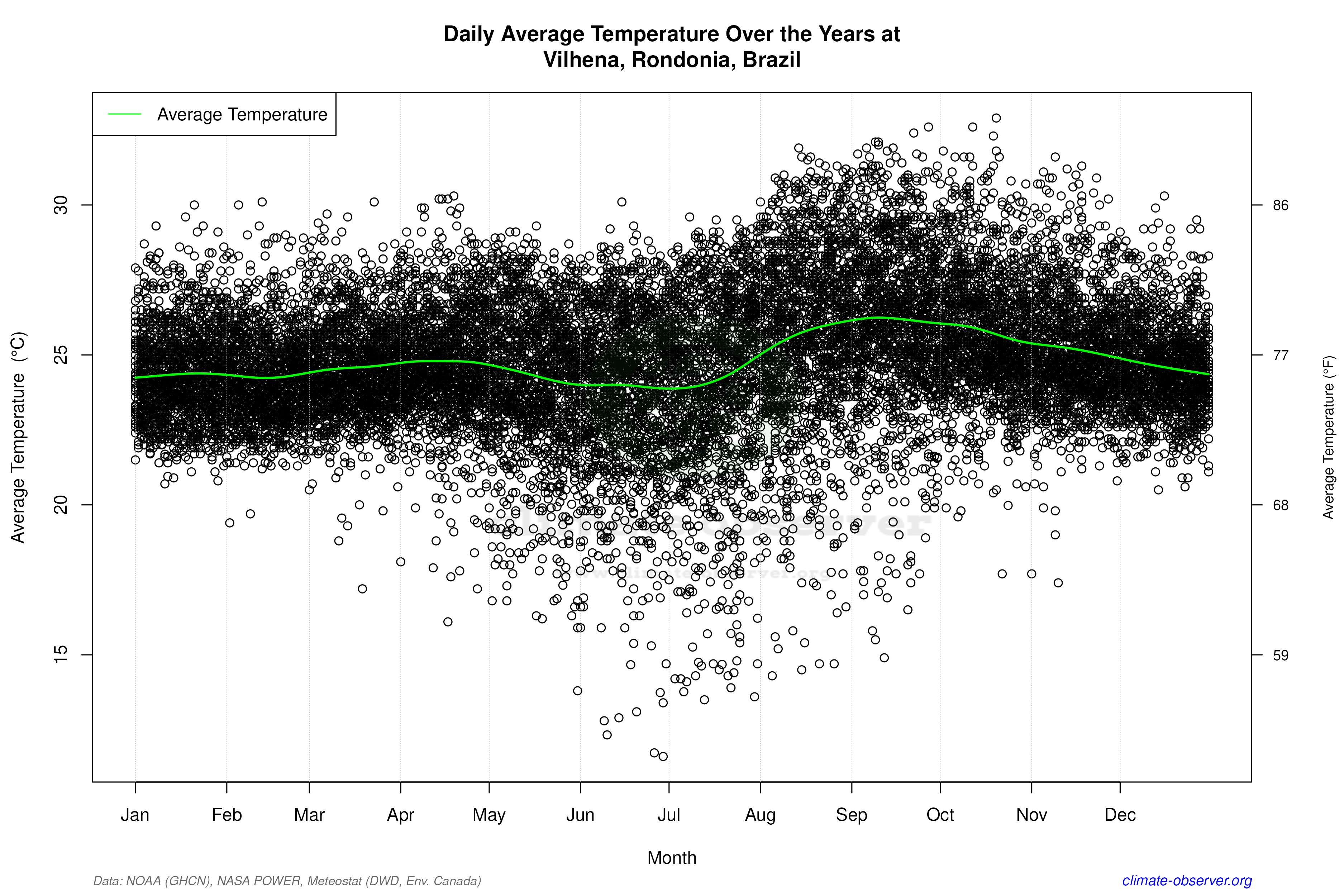 Daily Data Points and Averages Throughout the Year - Average Temperature Throughout Year
