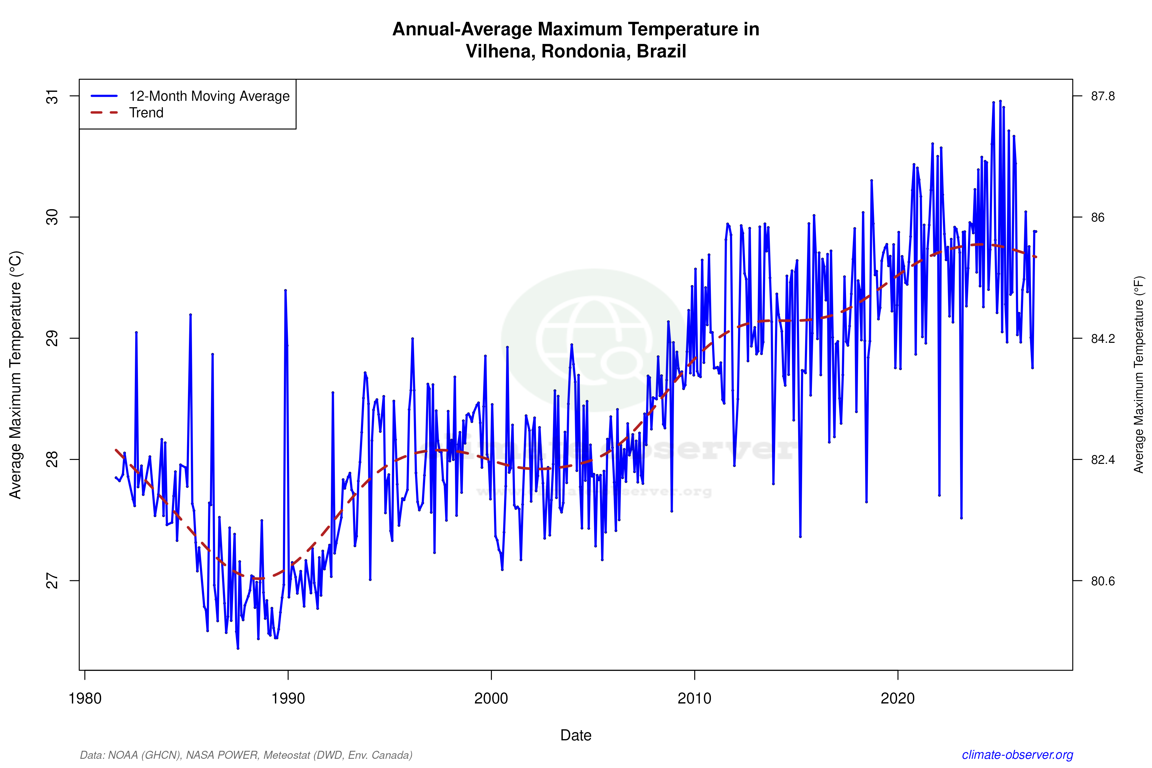 Climate 12-Month Moving Averages - Max Temperature 12-Month MA