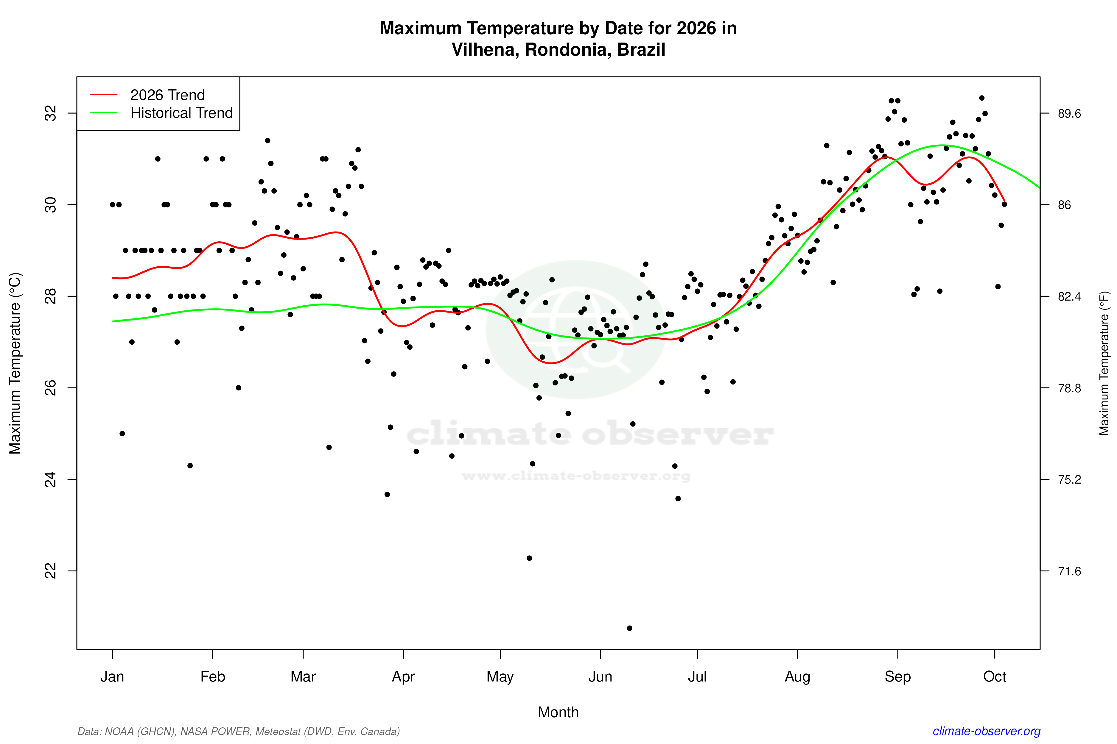 Current Year Climate Trends vs Historical - Max Temperature this Year
