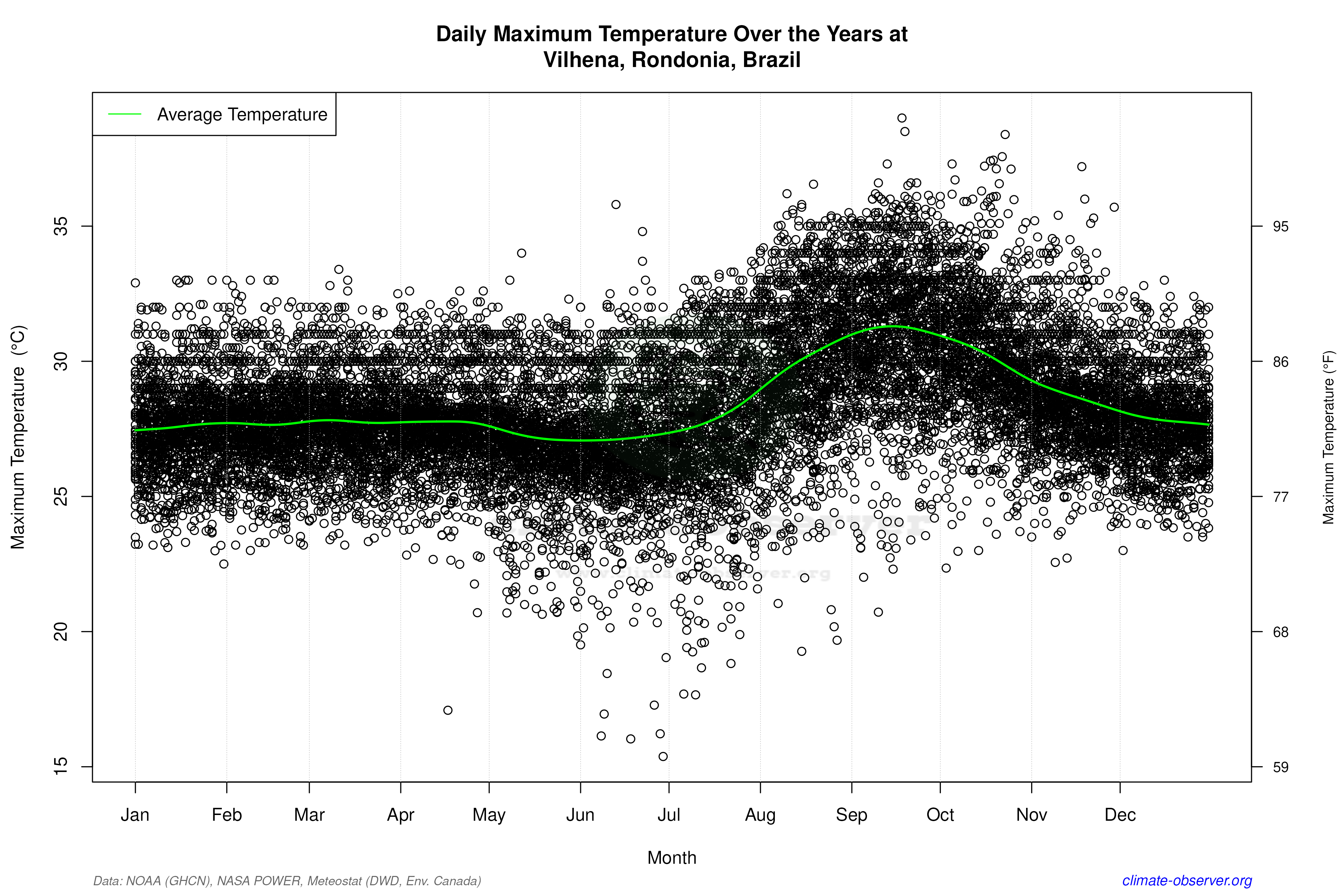 Daily Data Points and Averages Throughout the Year - Average Max Temperature Throughout Year