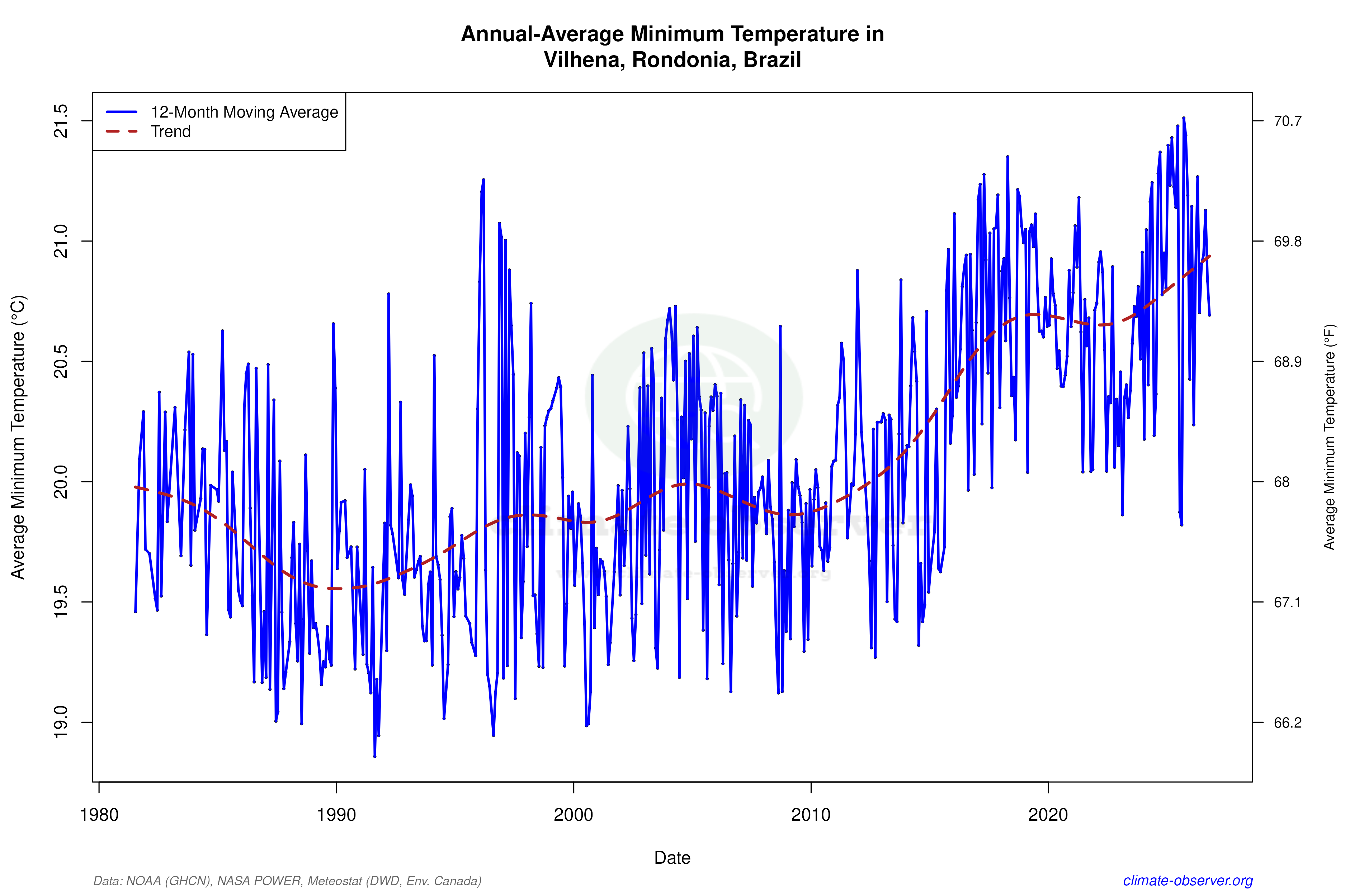 Climate 12-Month Moving Averages - Min Temperature 12-Month MA