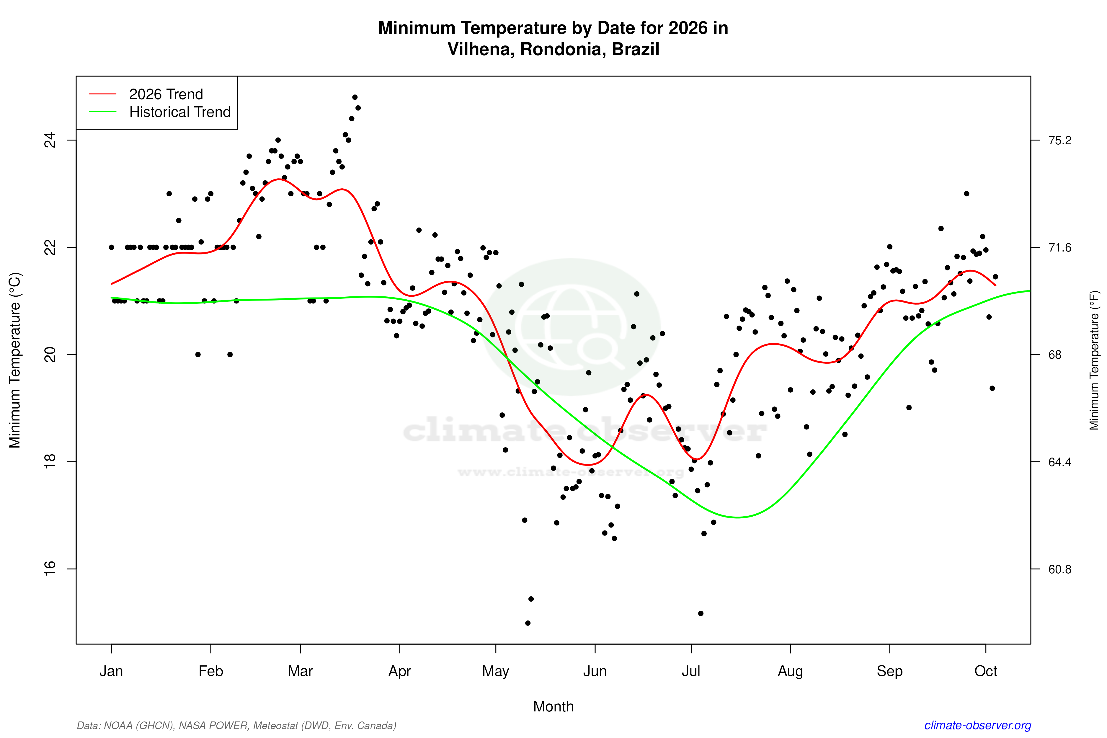 Current Year Climate Trends vs Historical - Min Temperature this Year