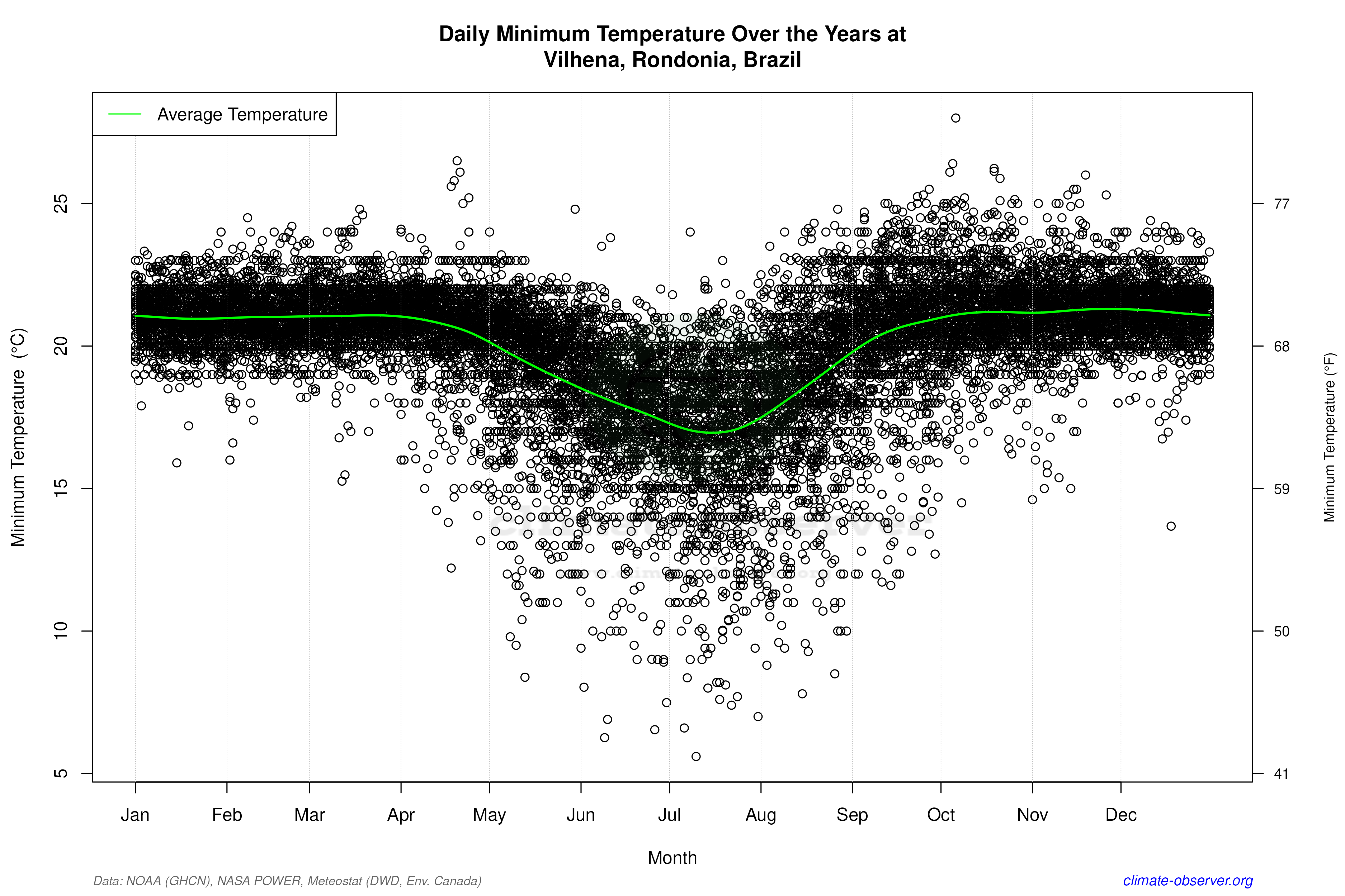 Daily Data Points and Averages Throughout the Year - Average Min Temperature Throughout Year