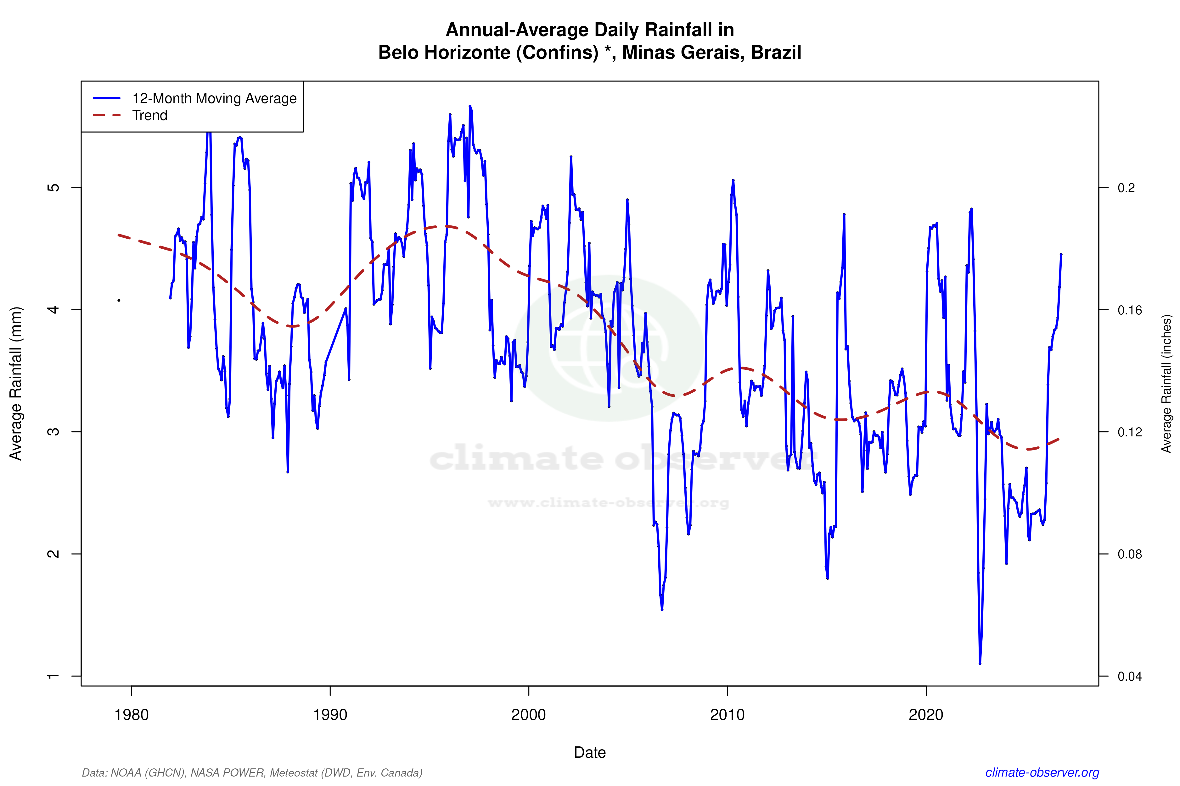 Climate 12-Month Moving Averages - Rainfall 12-Month MA