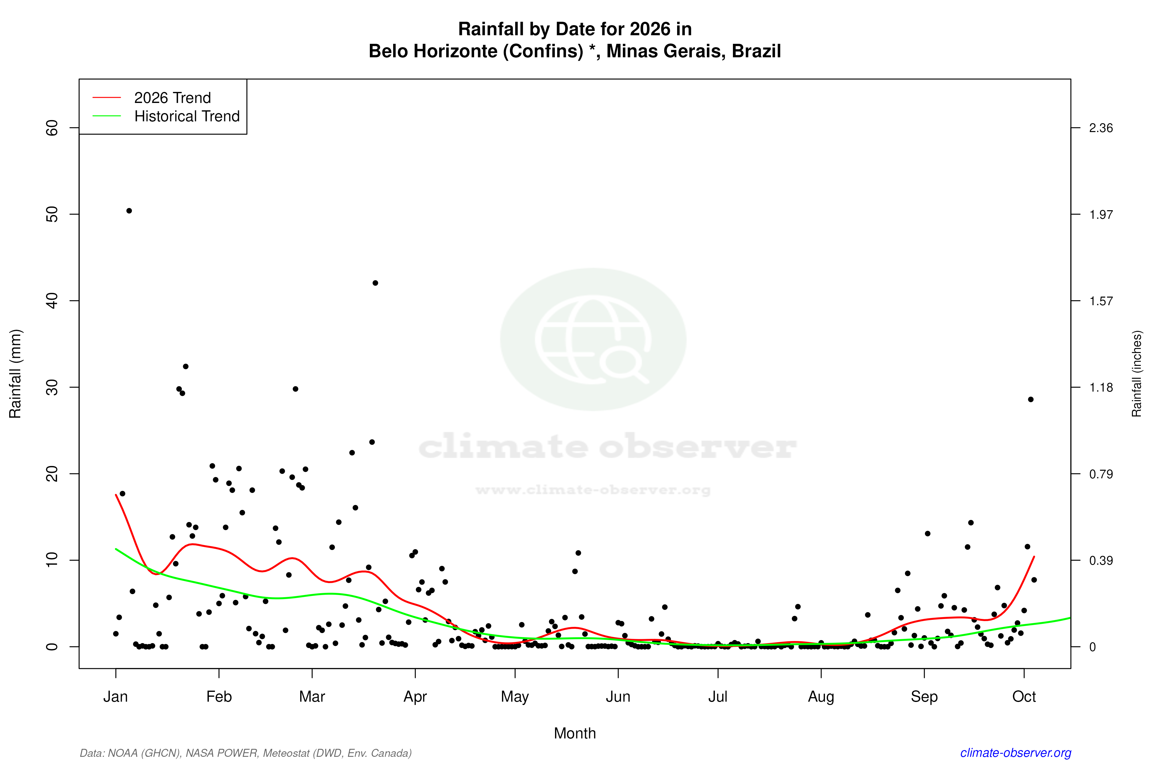 Current Year Climate Trends vs Historical - Rainfall this Year