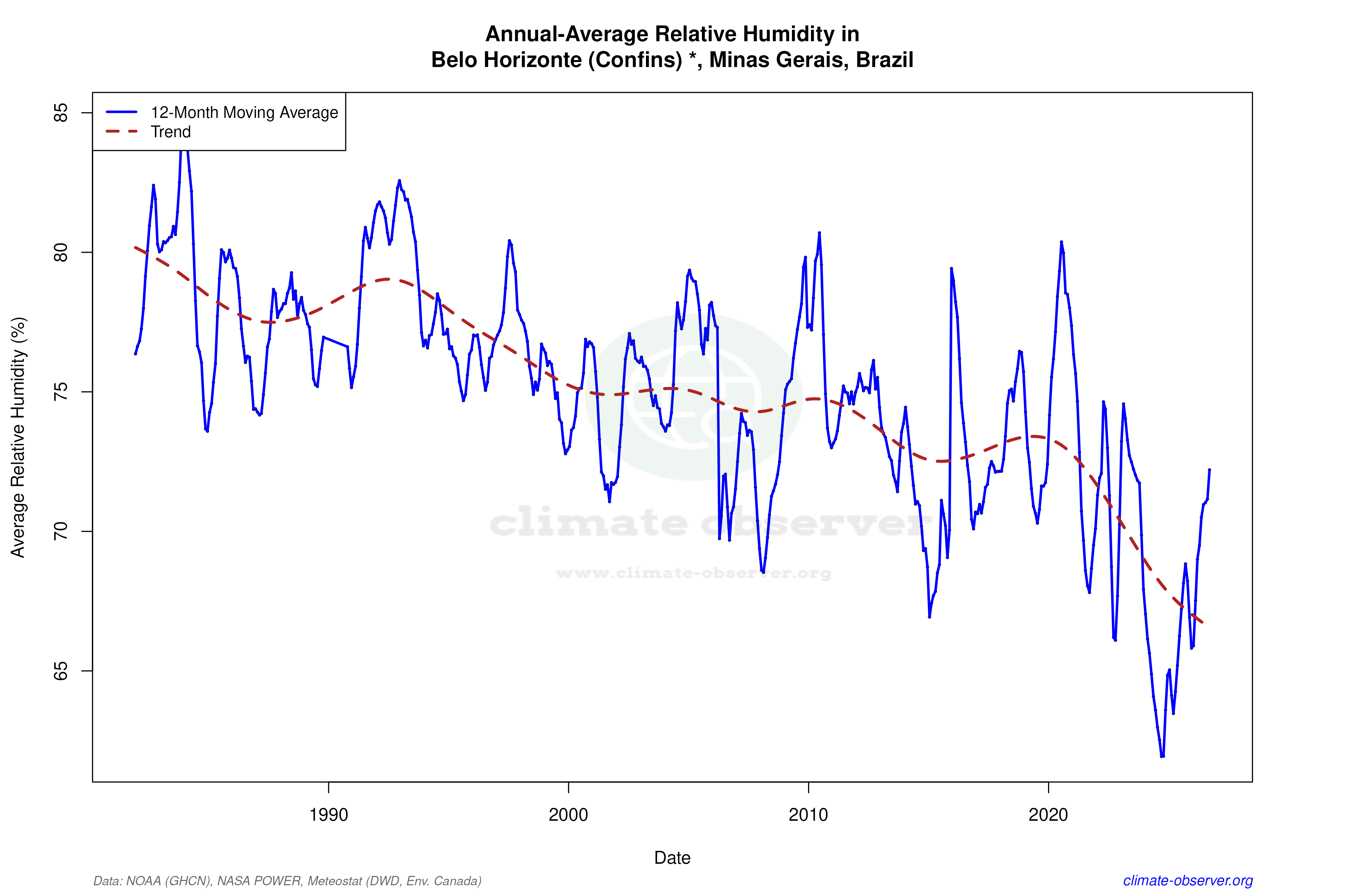 Climate 12-Month Moving Averages - Relative Humidity 12-Month MA