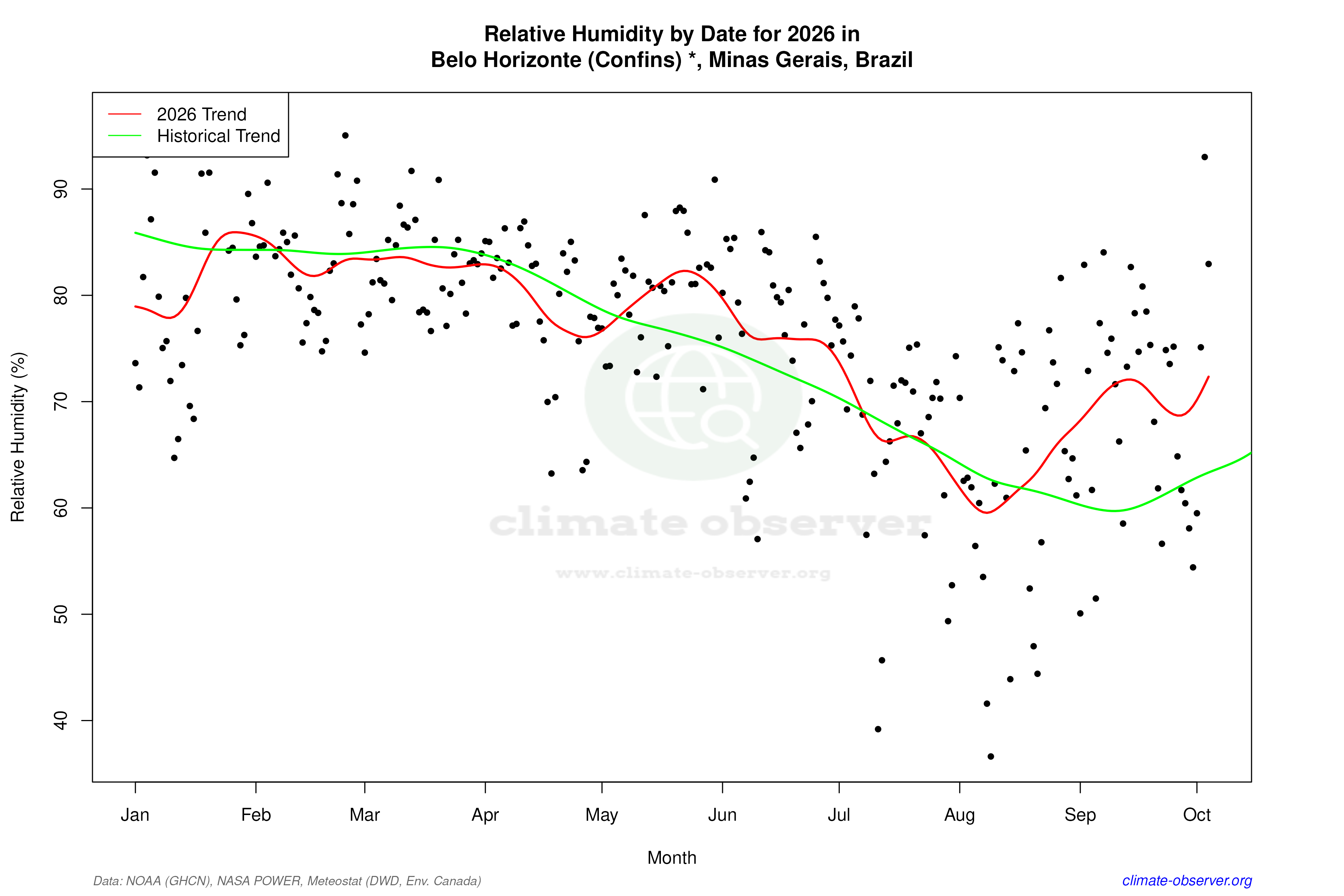 Current Year Climate Trends vs Historical - Relative Humidity this Year