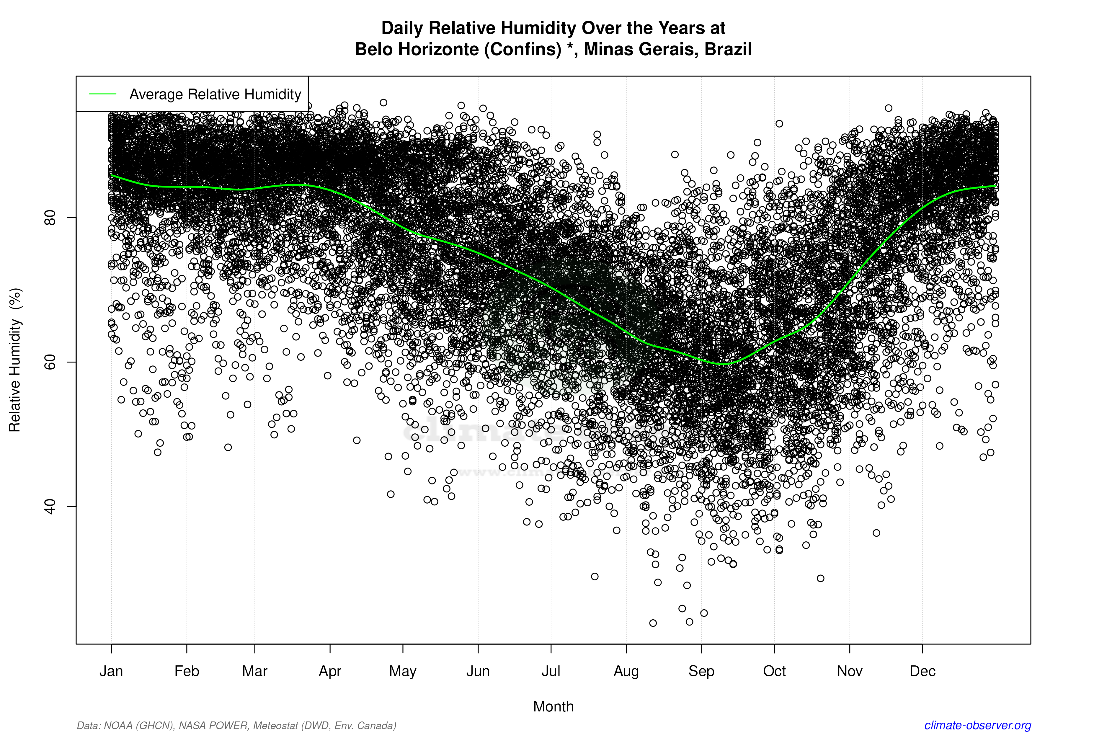 Daily Data Points and Averages Throughout the Year - Average Relative Humidity Throughout Year