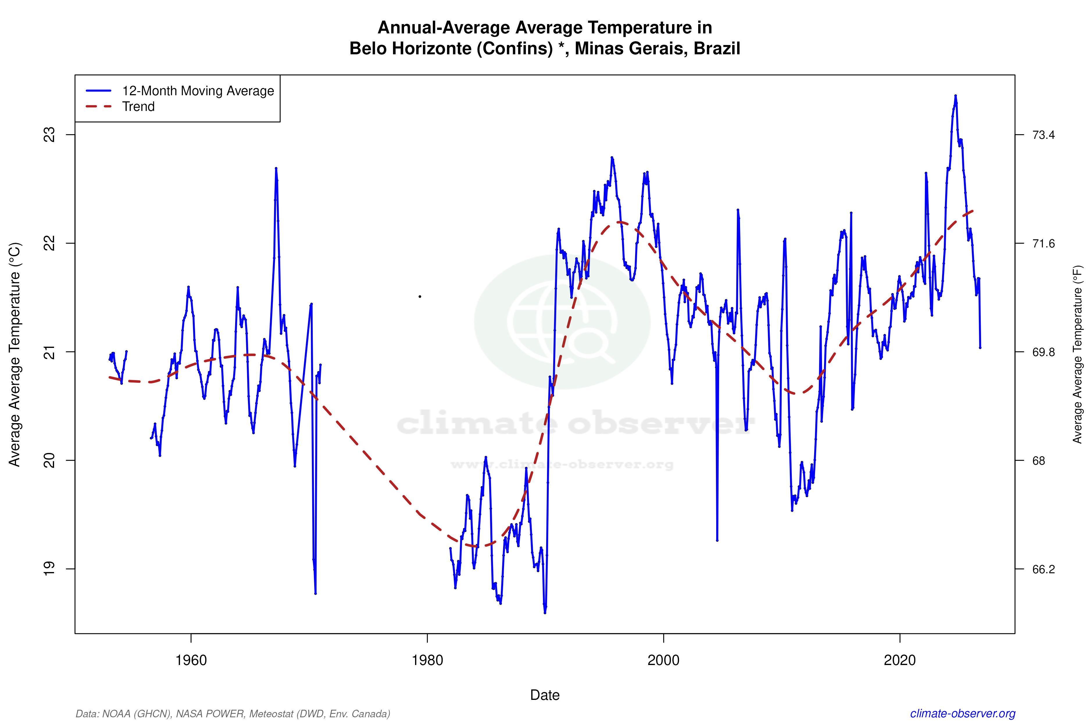 Climate 12-Month Moving Averages - Average Temperature 12-Month MA