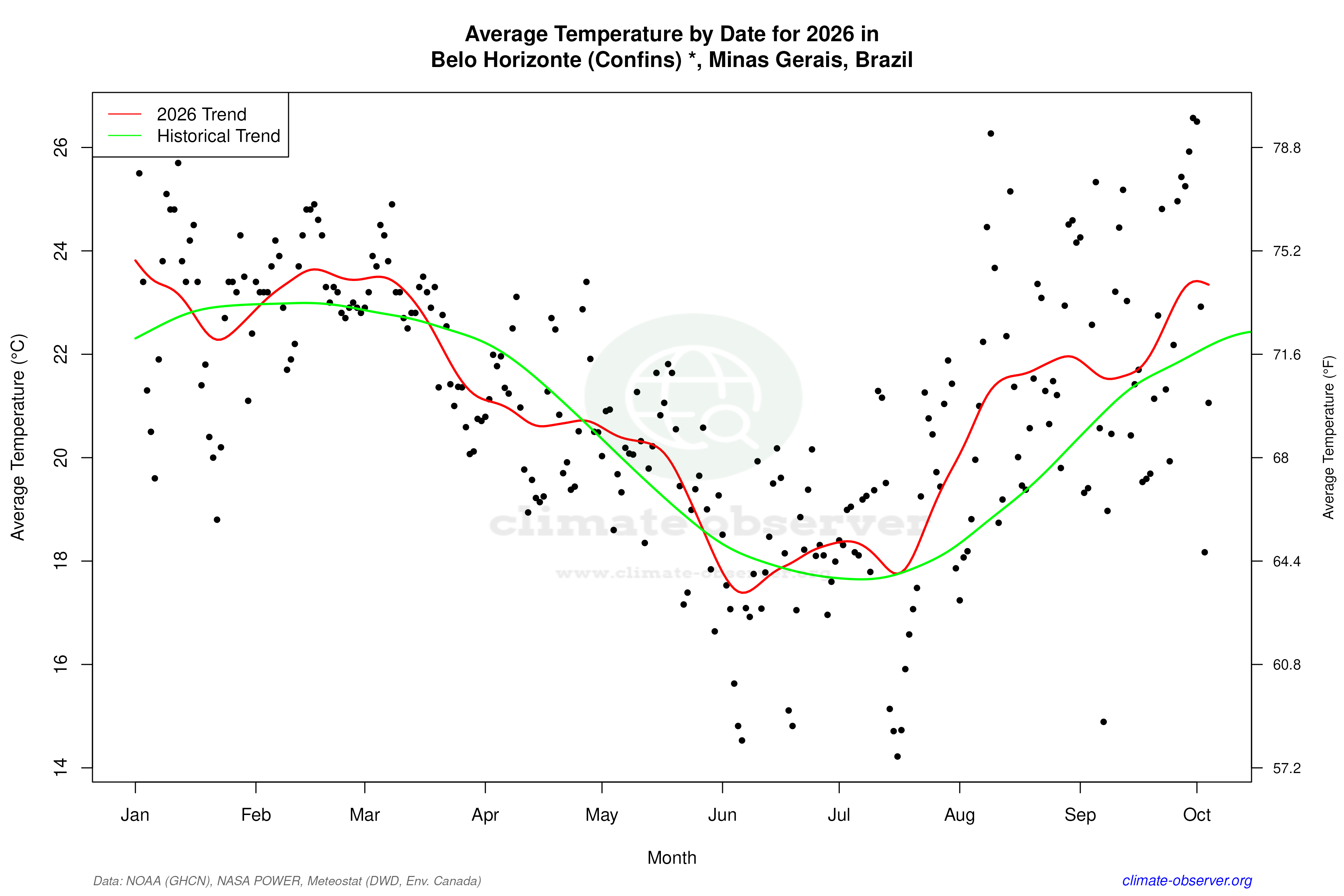 Current Year Climate Trends vs Historical - Average Temperature this Year