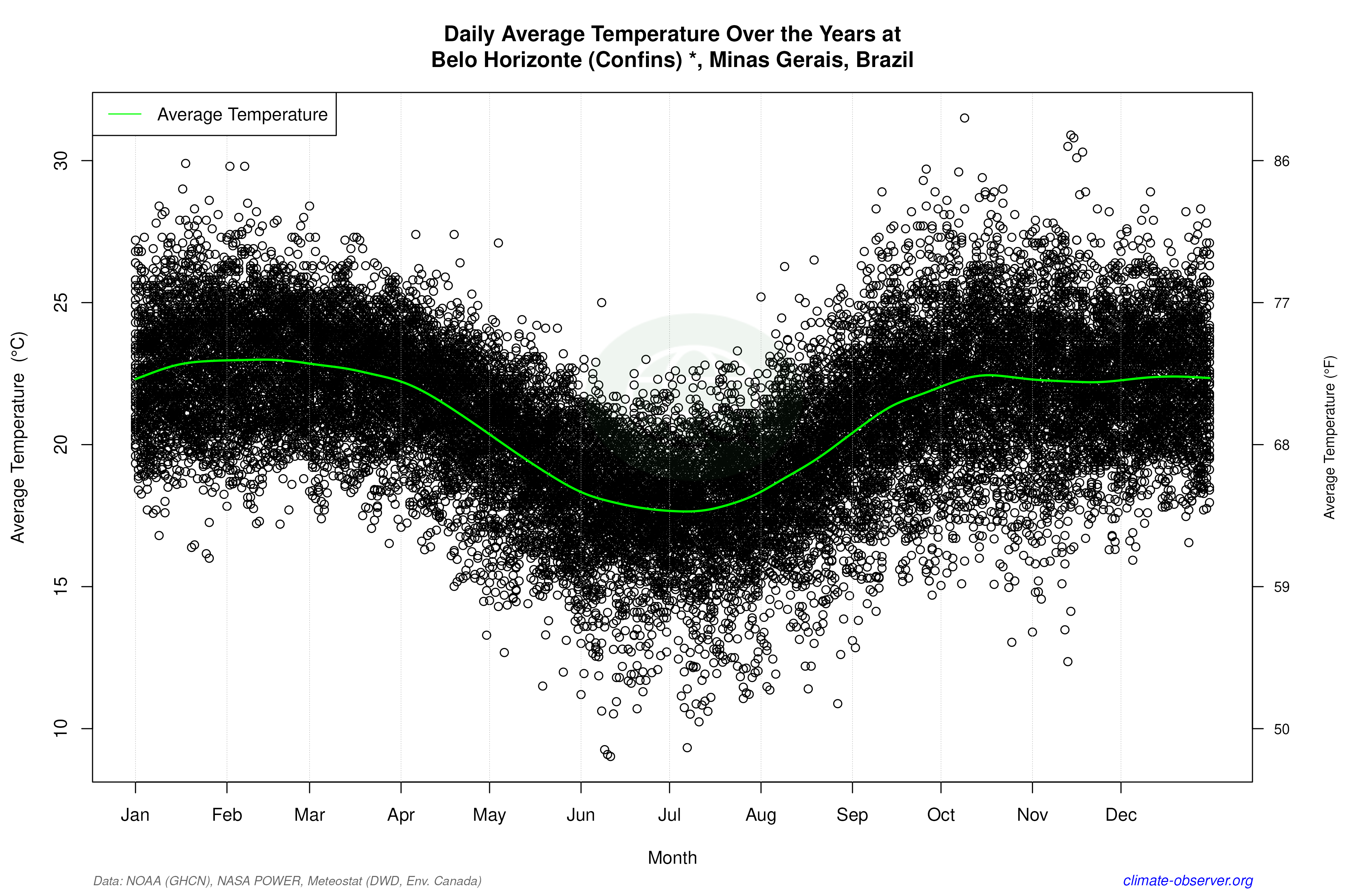 Daily Data Points and Averages Throughout the Year - Average Temperature Throughout Year