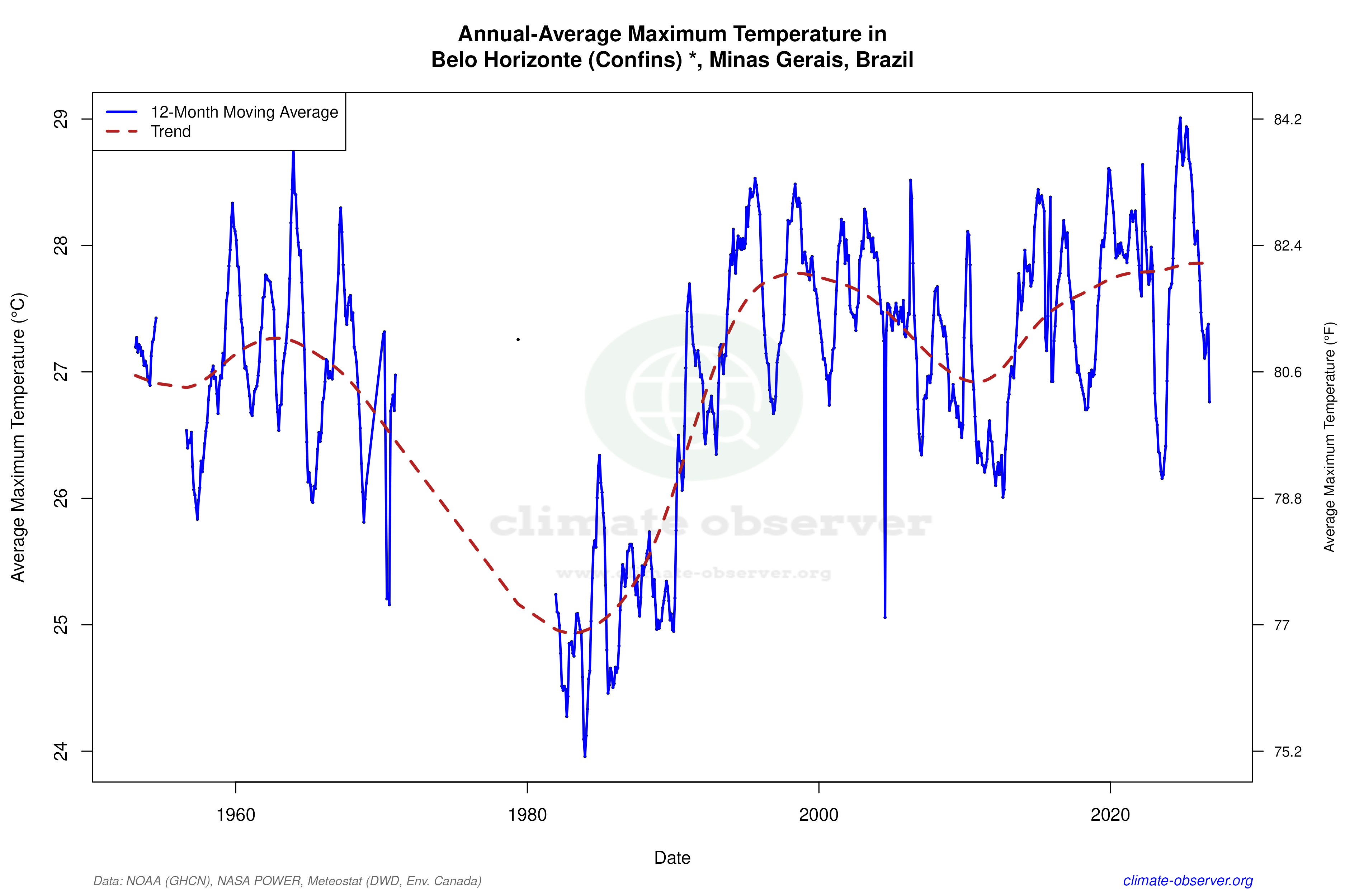 Climate 12-Month Moving Averages - Max Temperature 12-Month MA
