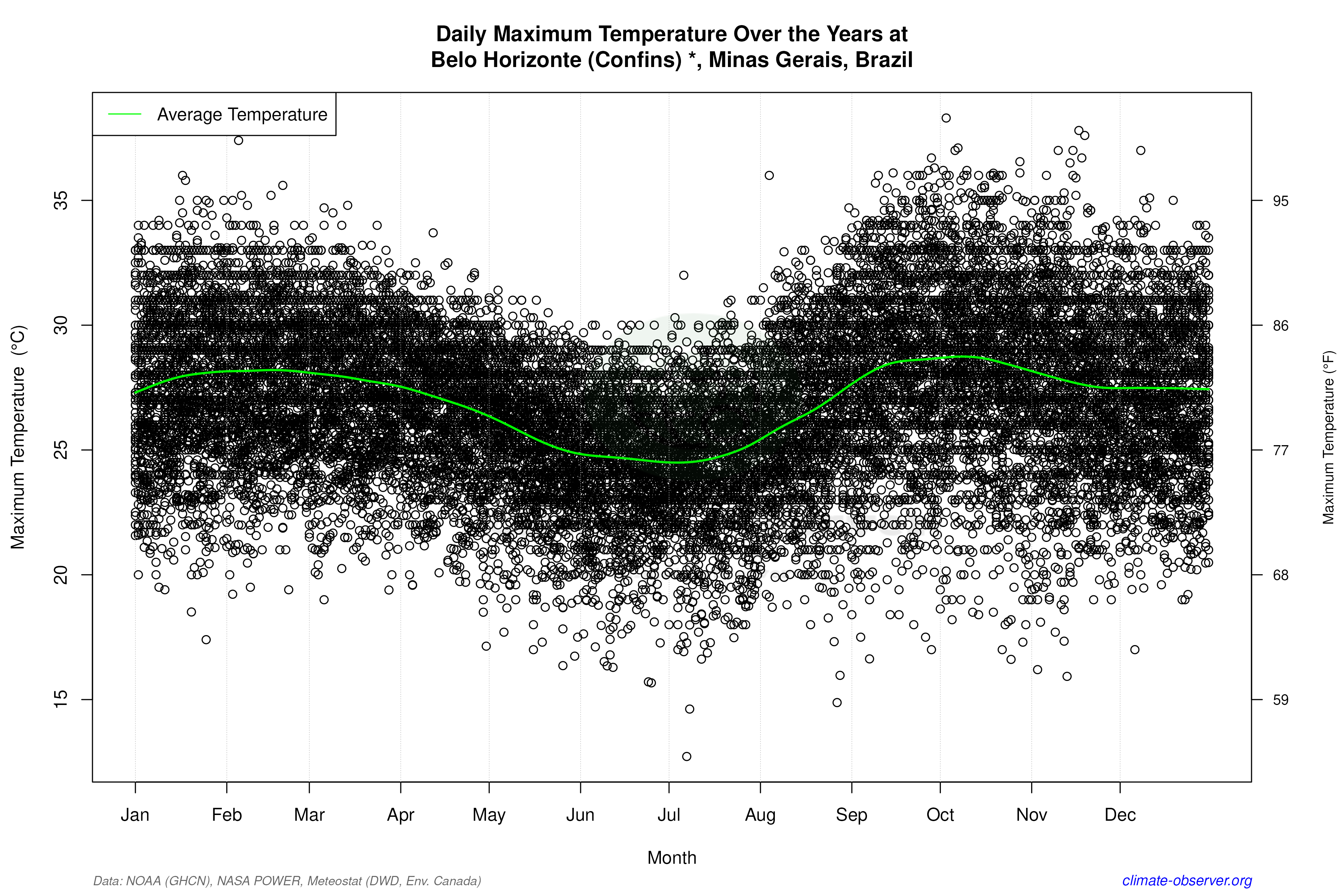 Daily Data Points and Averages Throughout the Year - Average Max Temperature Throughout Year