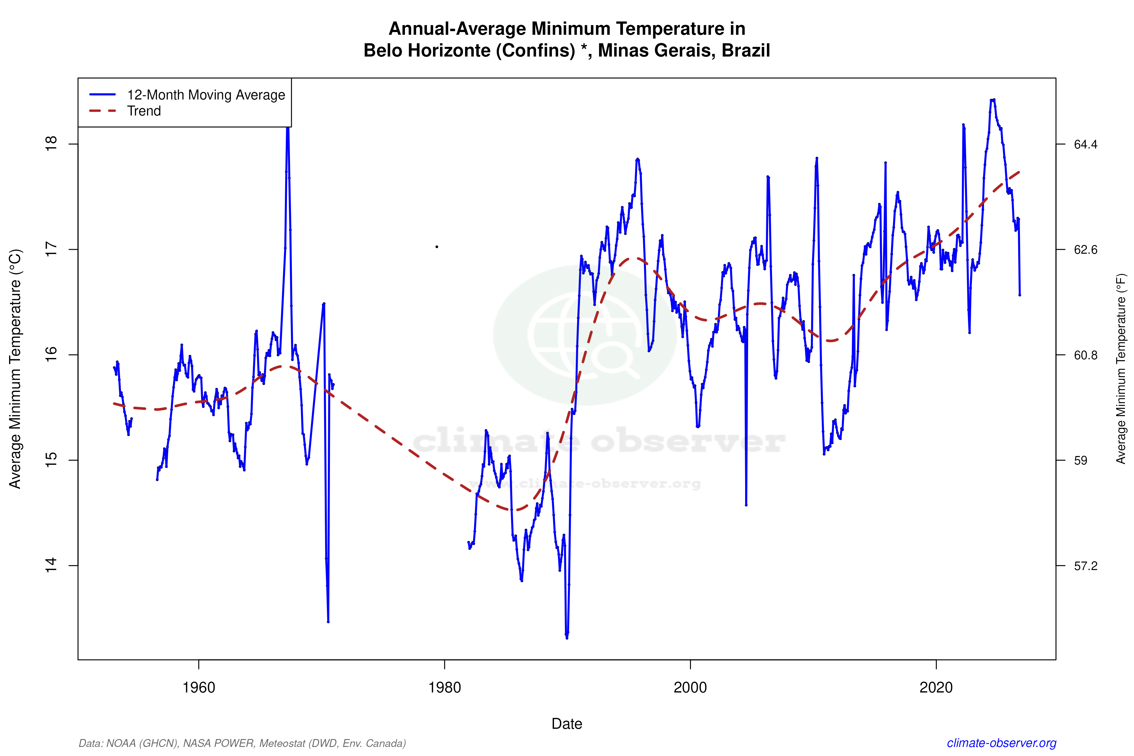 Climate 12-Month Moving Averages - Min Temperature 12-Month MA