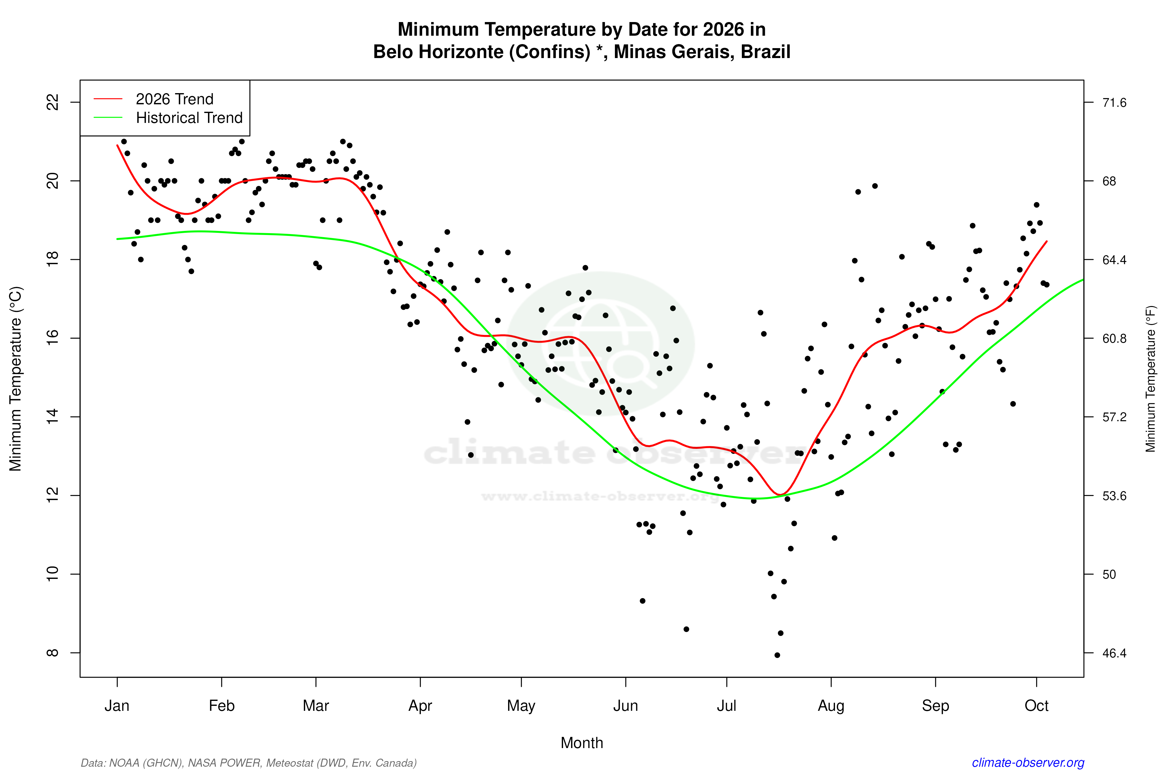 Current Year Climate Trends vs Historical - Min Temperature this Year