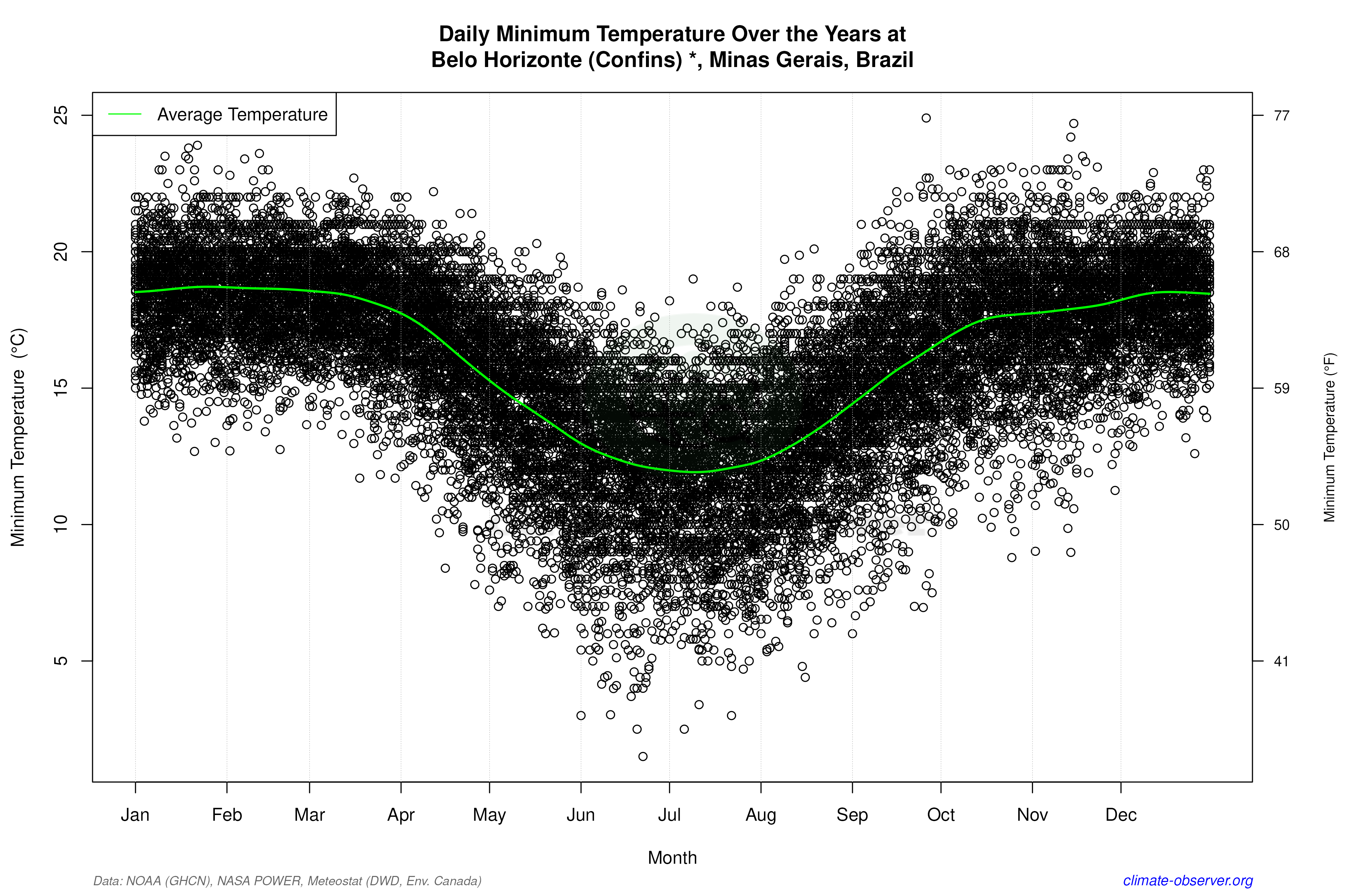 Daily Data Points and Averages Throughout the Year - Average Min Temperature Throughout Year
