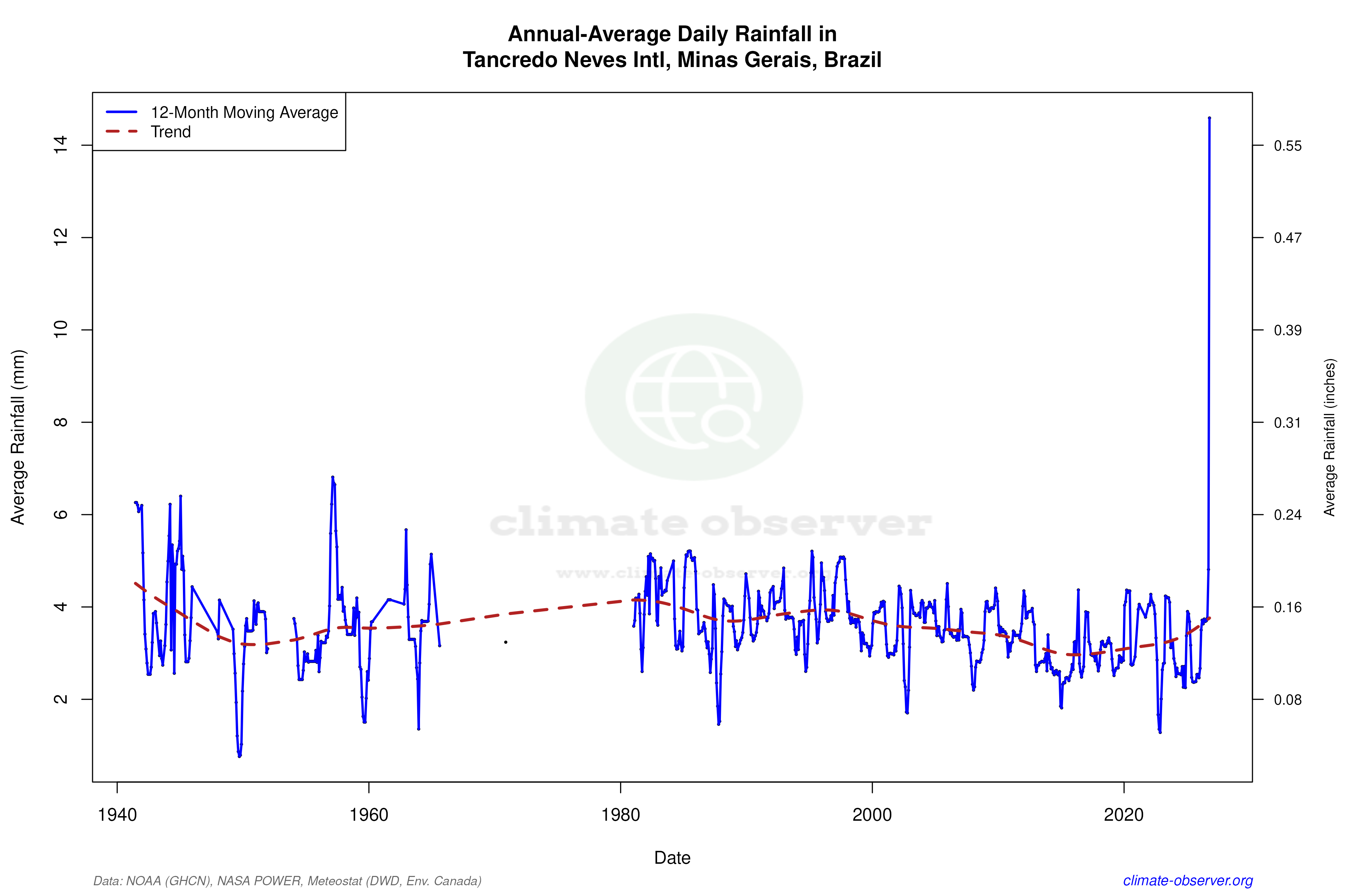 Climate 12-Month Moving Averages - Rainfall 12-Month MA