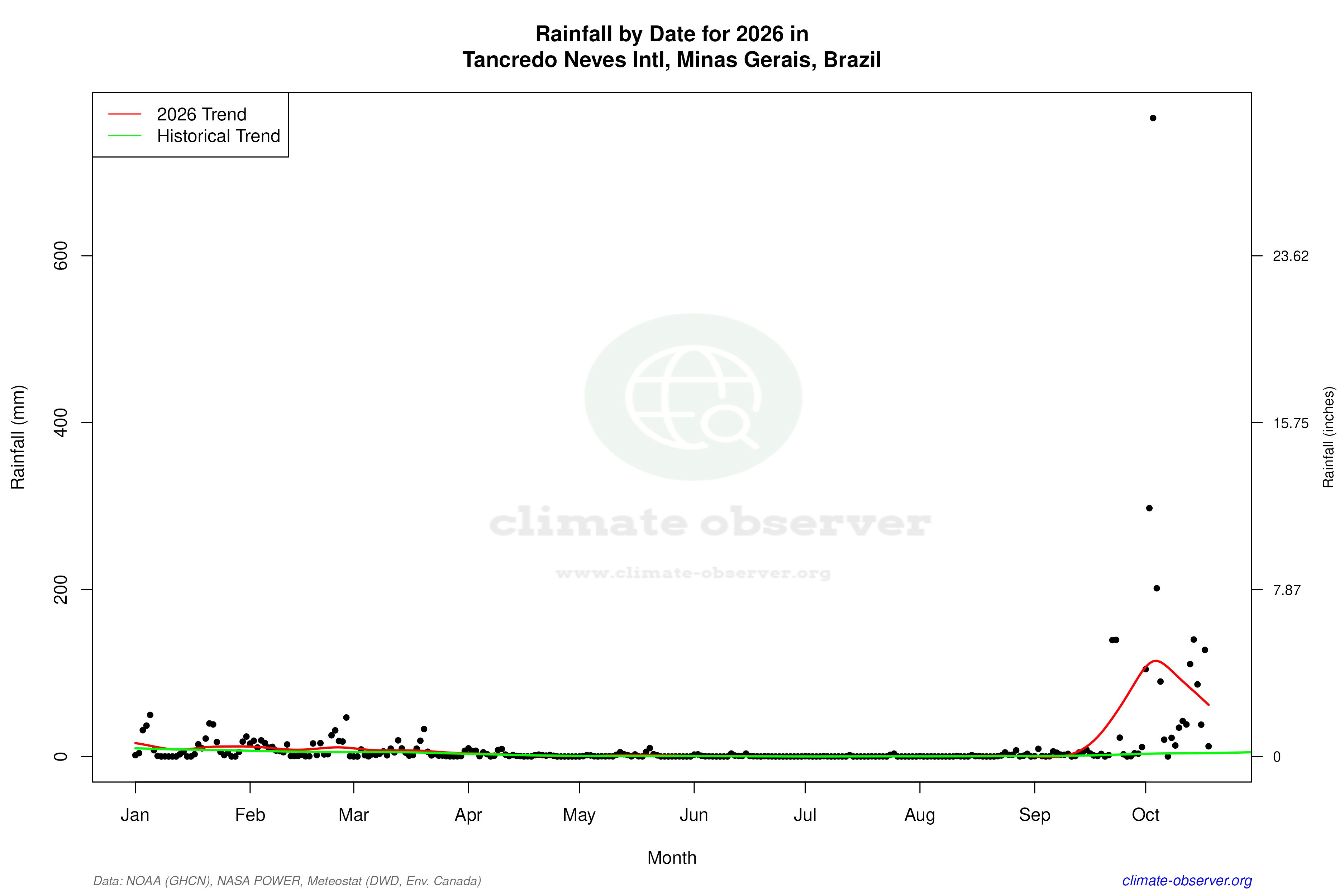 Current Year Climate Trends vs Historical - Rainfall this Year