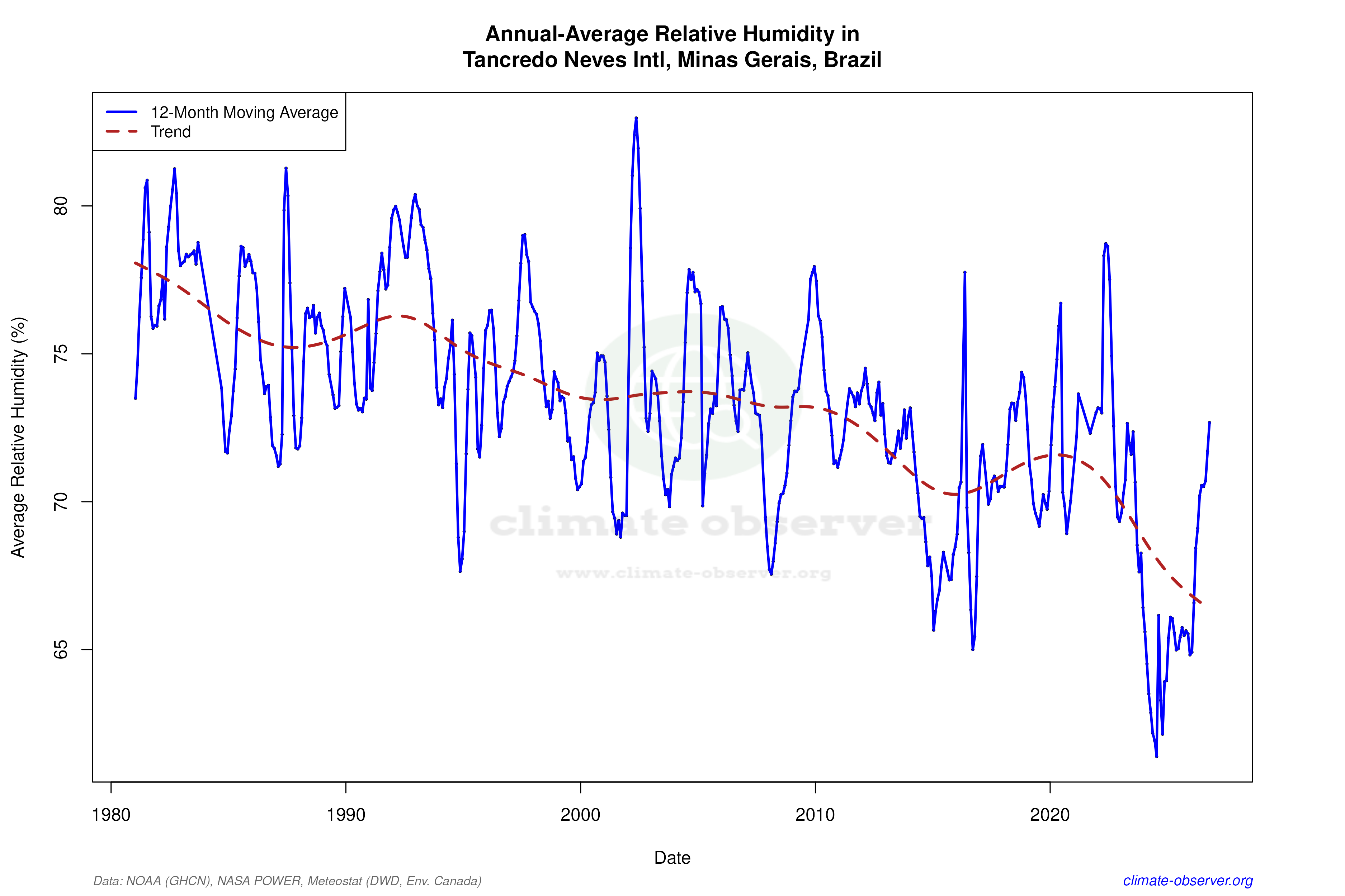 Climate 12-Month Moving Averages - Relative Humidity 12-Month MA