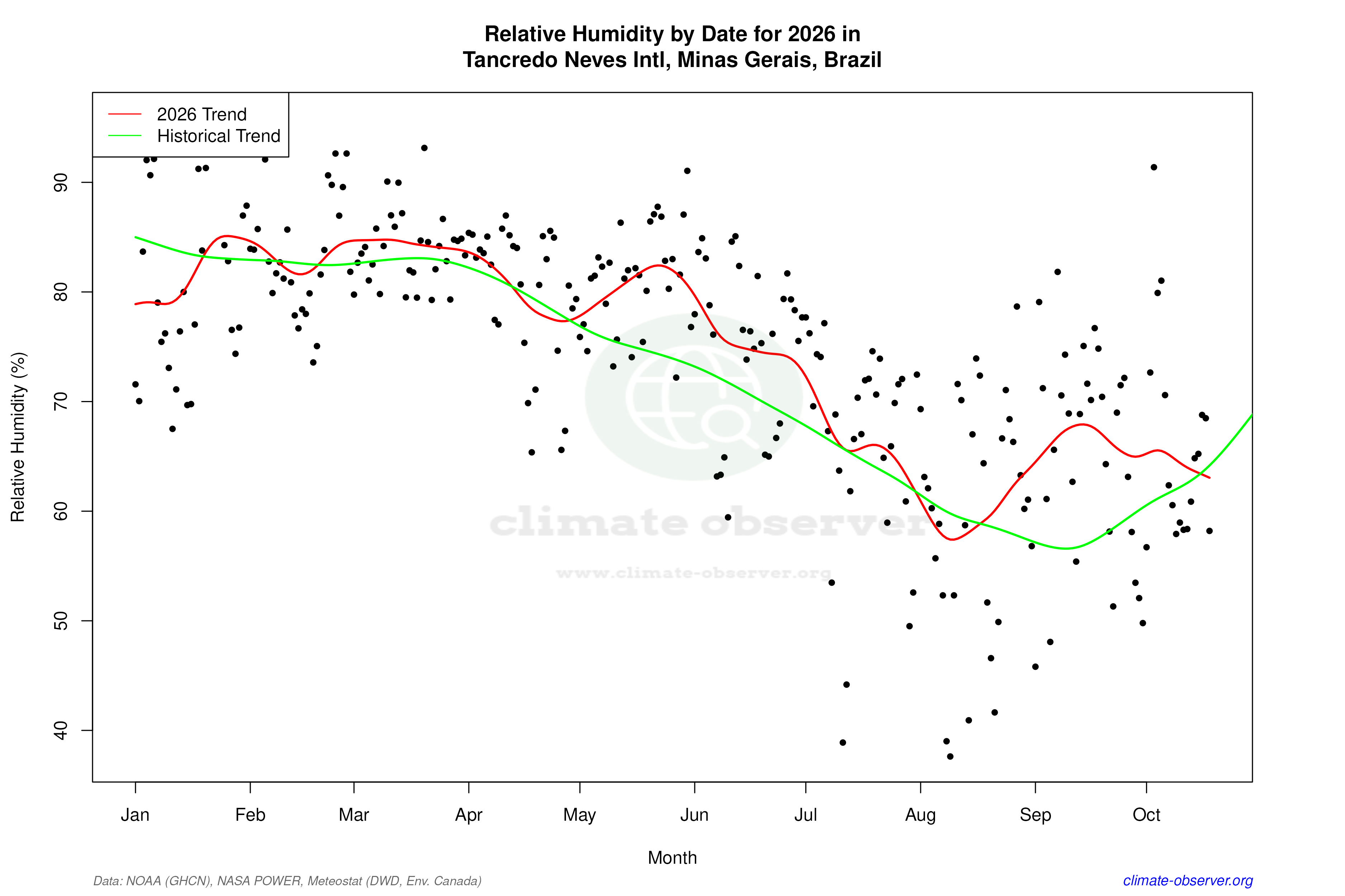 Current Year Climate Trends vs Historical - Relative Humidity this Year