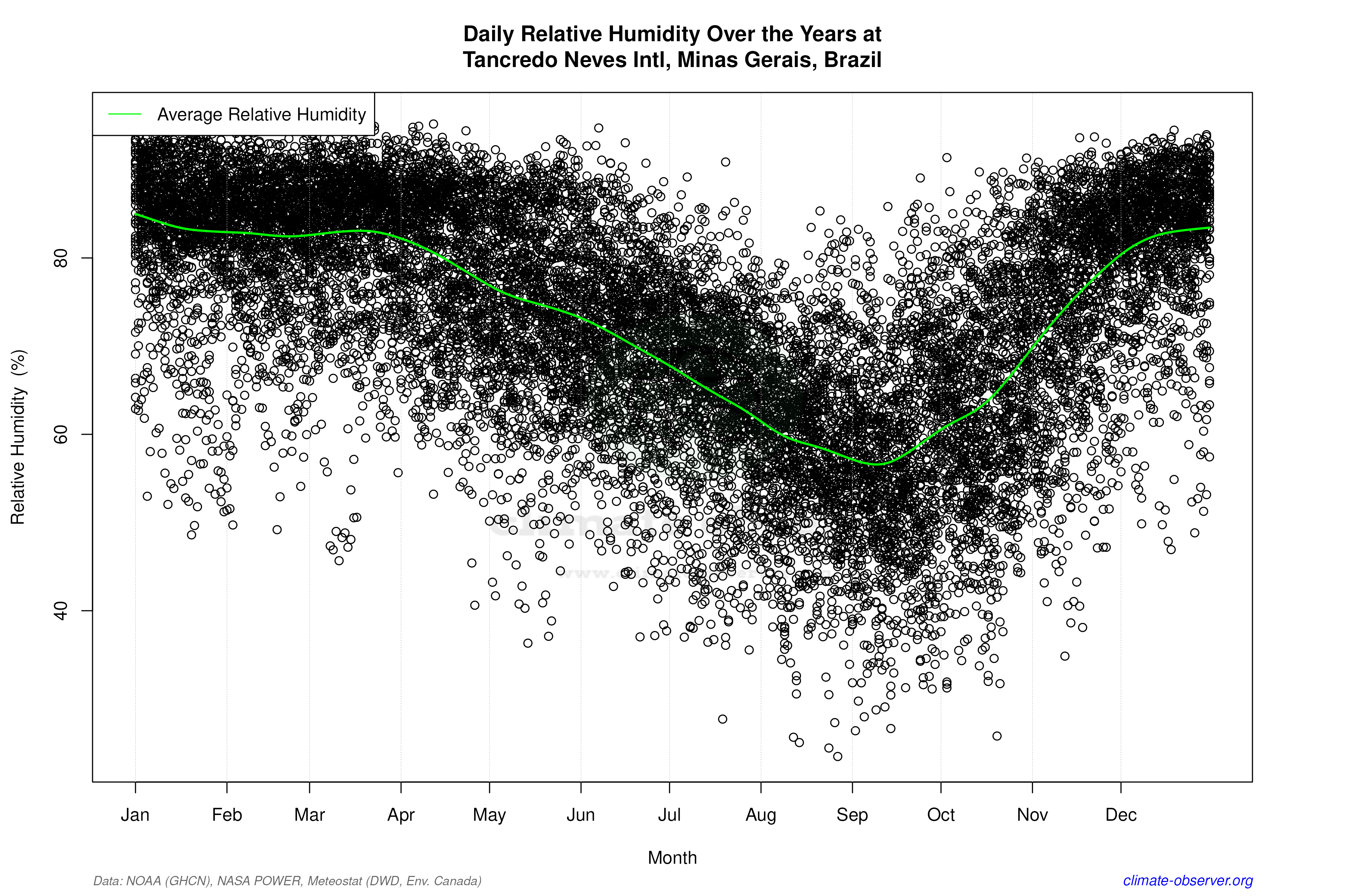 Daily Data Points and Averages Throughout the Year - Average Relative Humidity Throughout Year