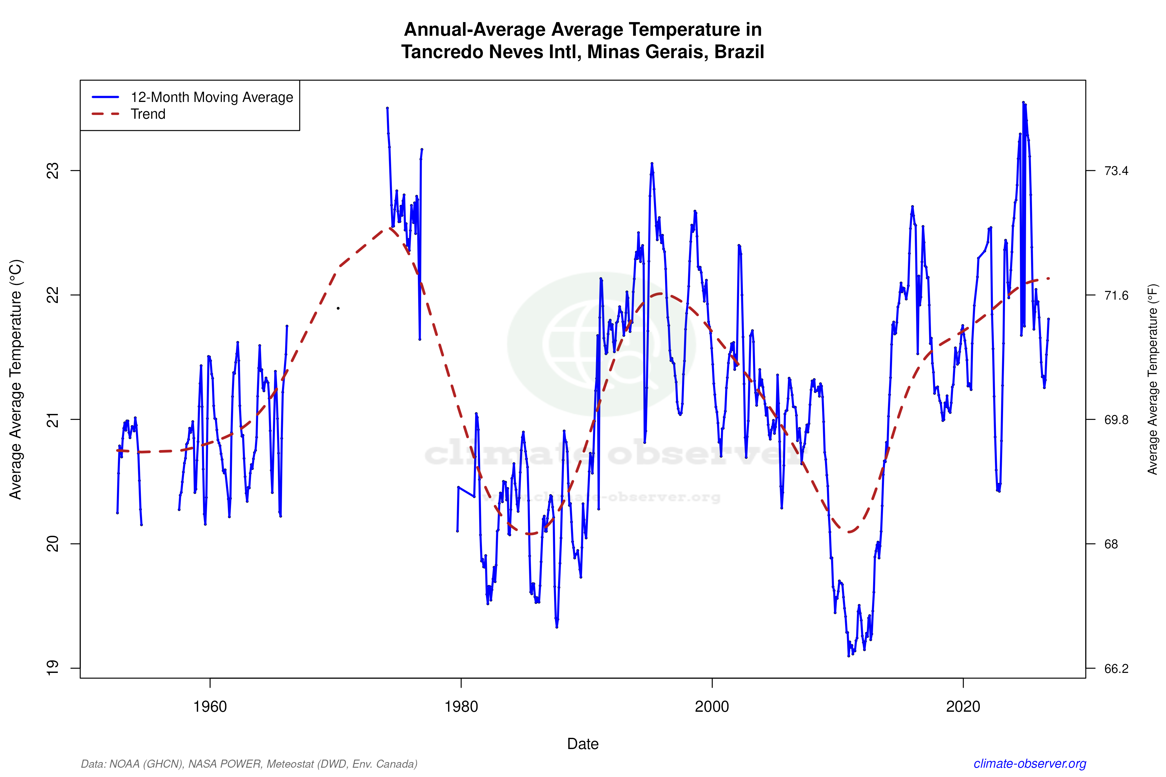 Climate 12-Month Moving Averages - Average Temperature 12-Month MA