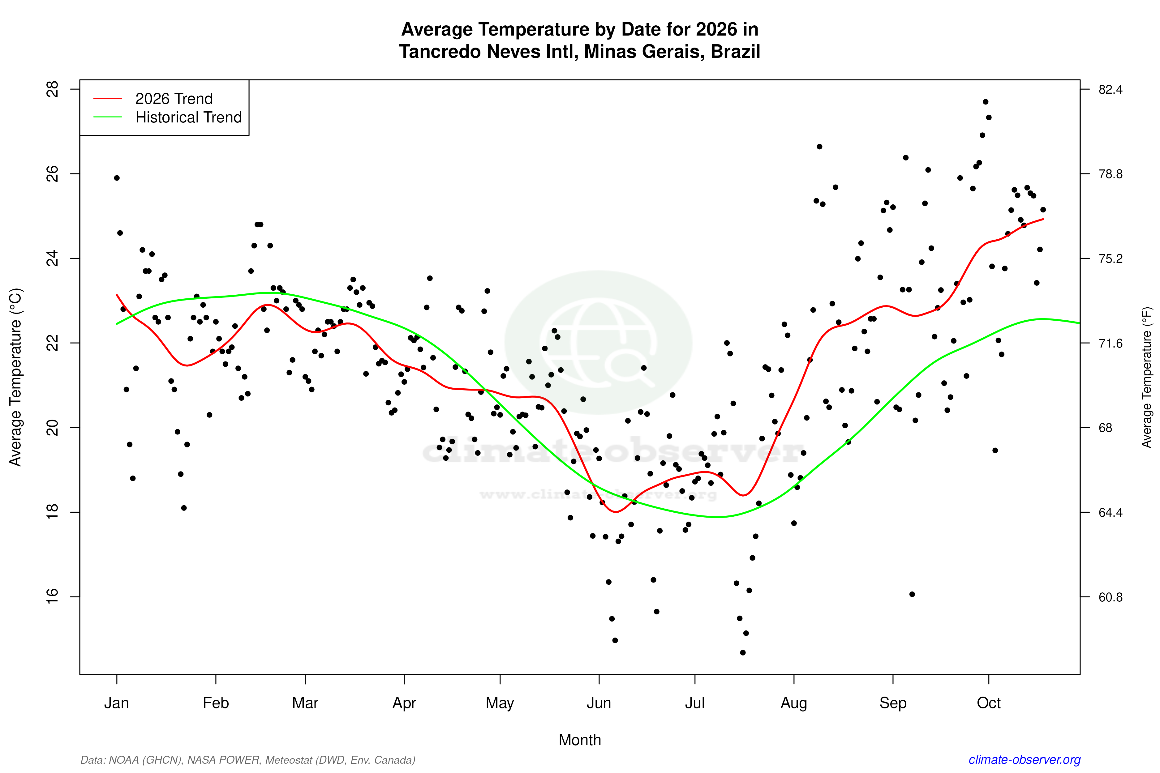 Current Year Climate Trends vs Historical - Average Temperature this Year