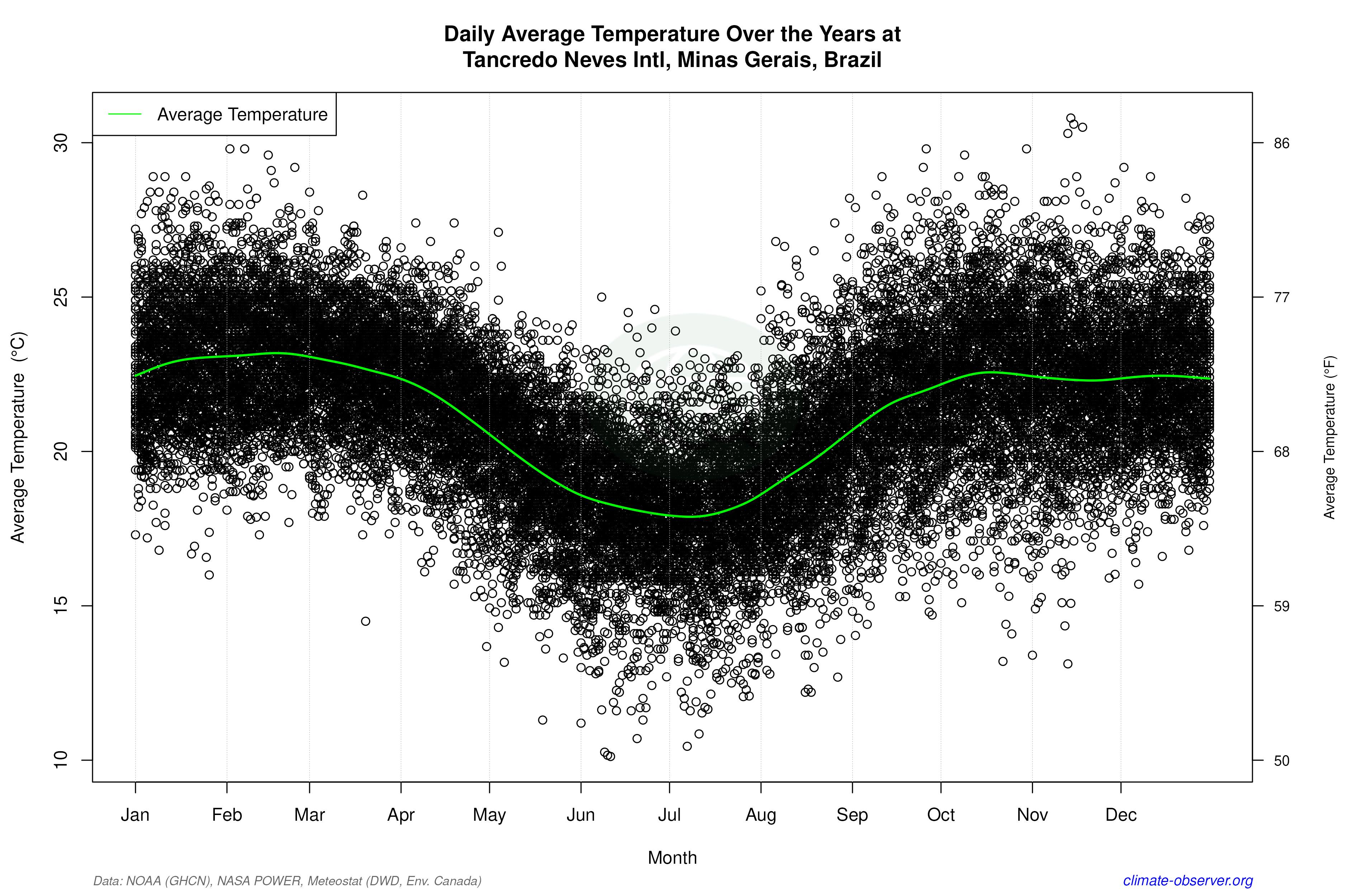 Daily Data Points and Averages Throughout the Year - Average Temperature Throughout Year