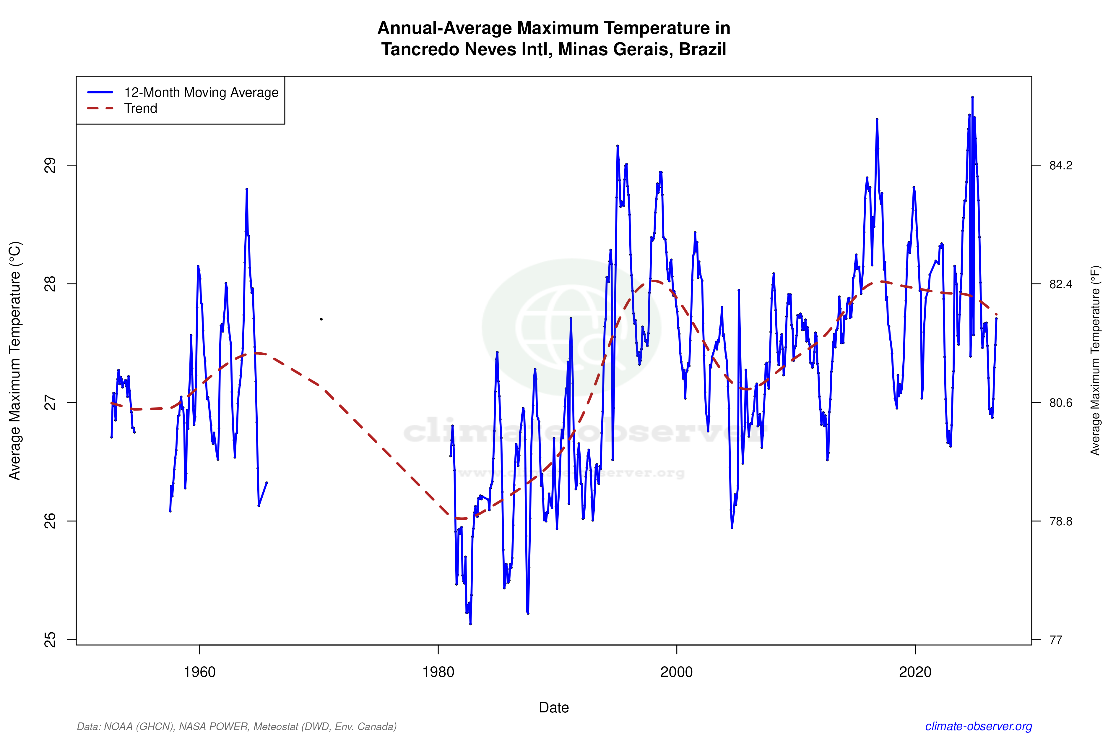 Climate 12-Month Moving Averages - Max Temperature 12-Month MA