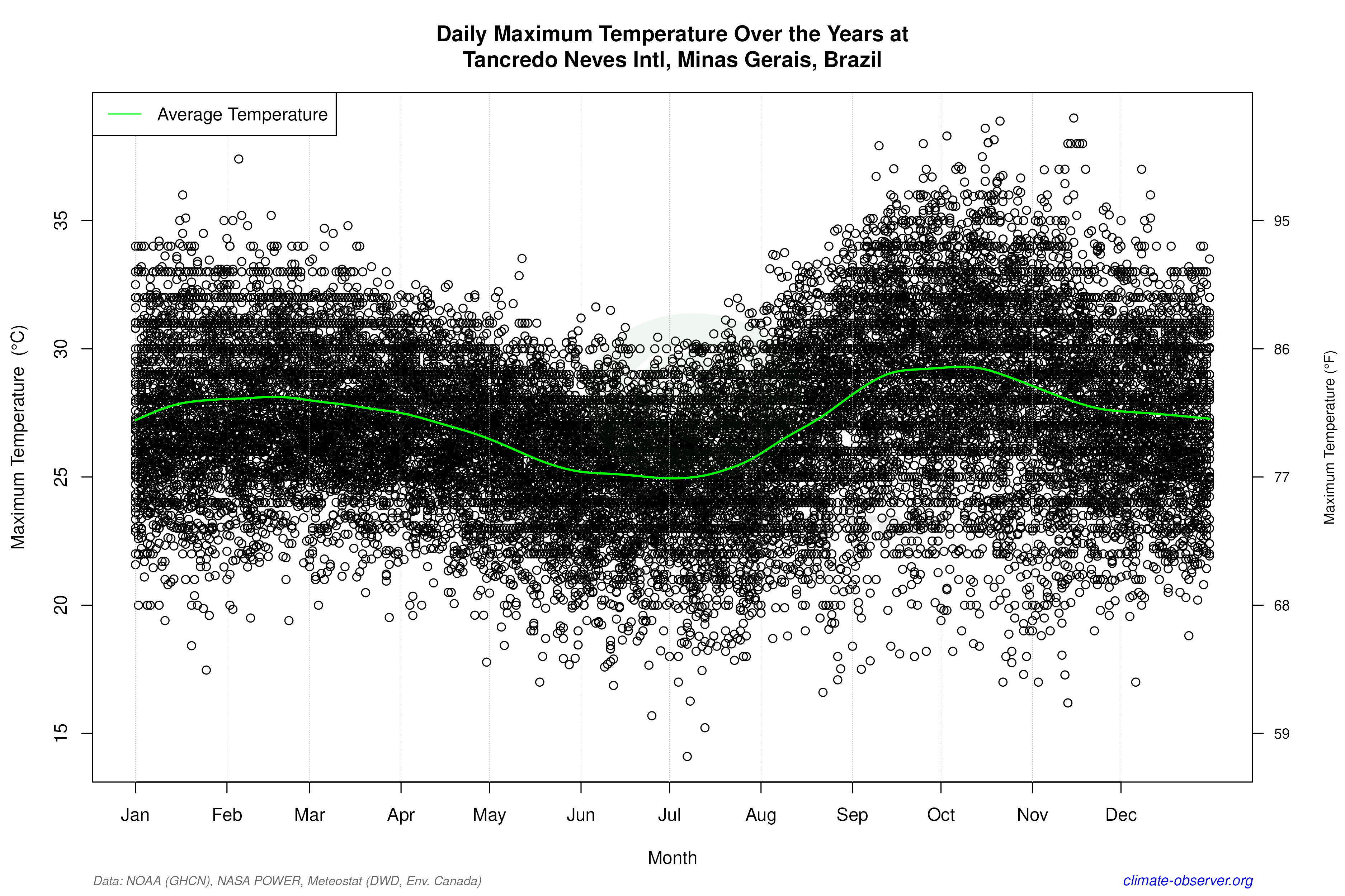 Daily Data Points and Averages Throughout the Year - Average Max Temperature Throughout Year