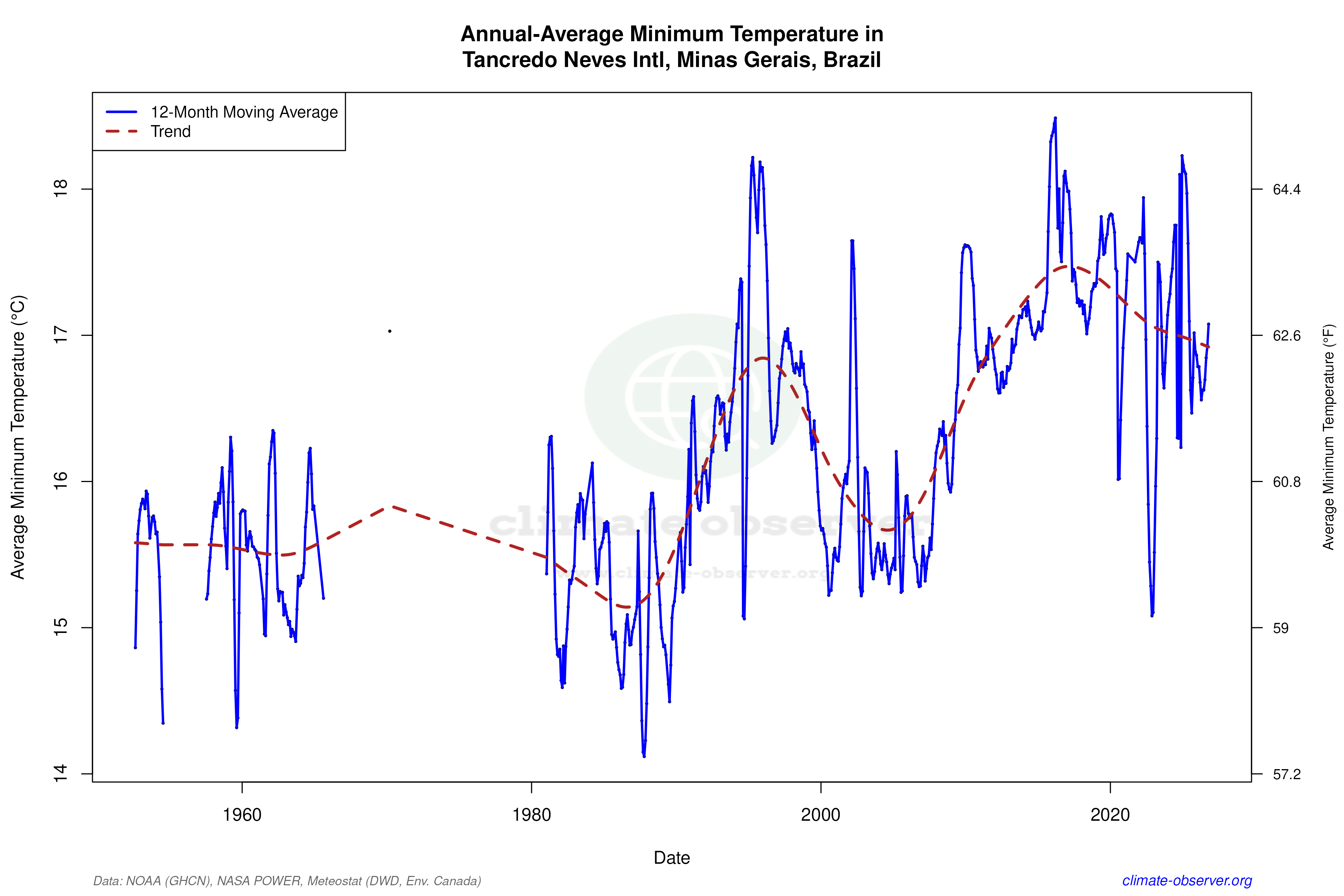 Climate 12-Month Moving Averages - Min Temperature 12-Month MA