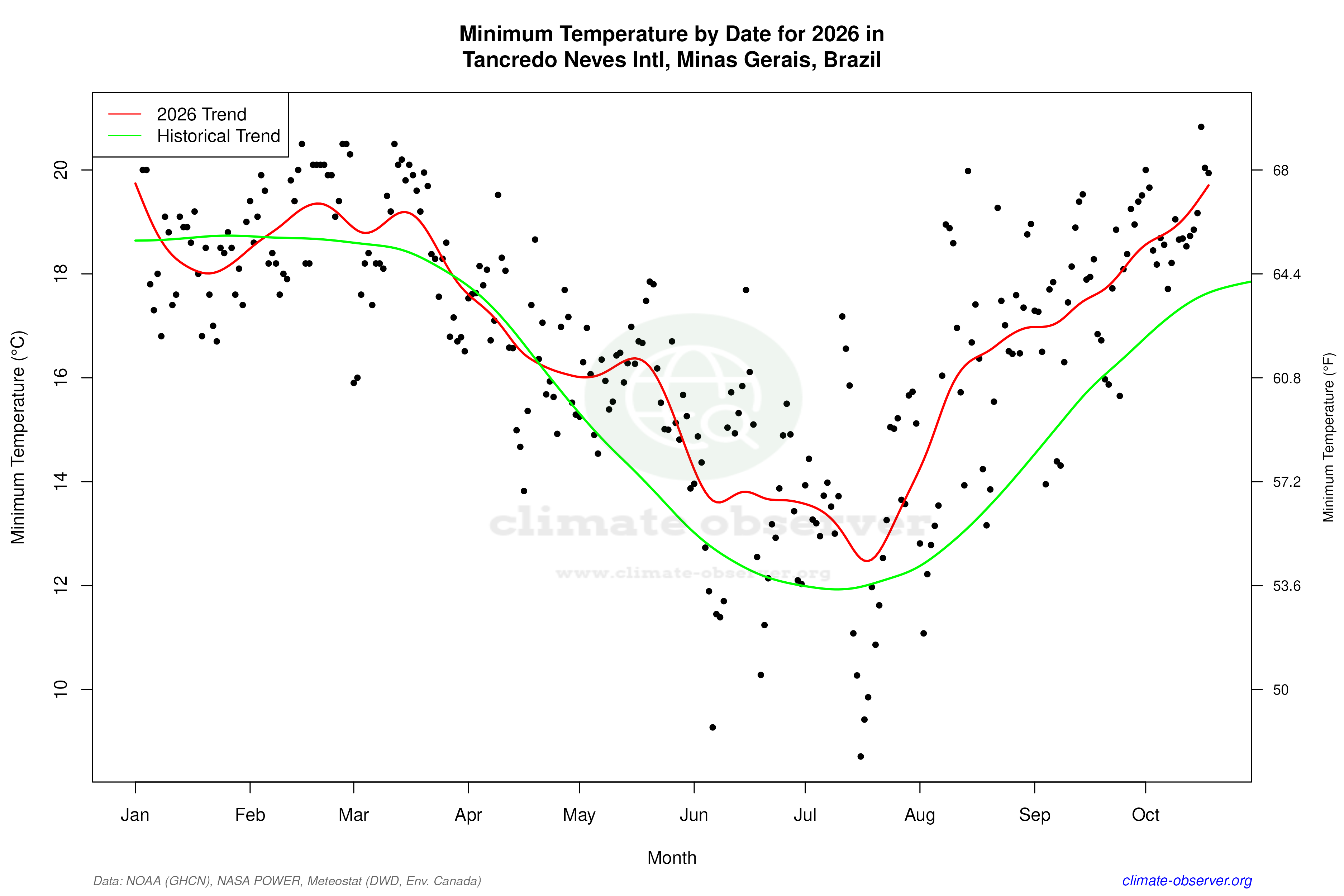 Current Year Climate Trends vs Historical - Min Temperature this Year