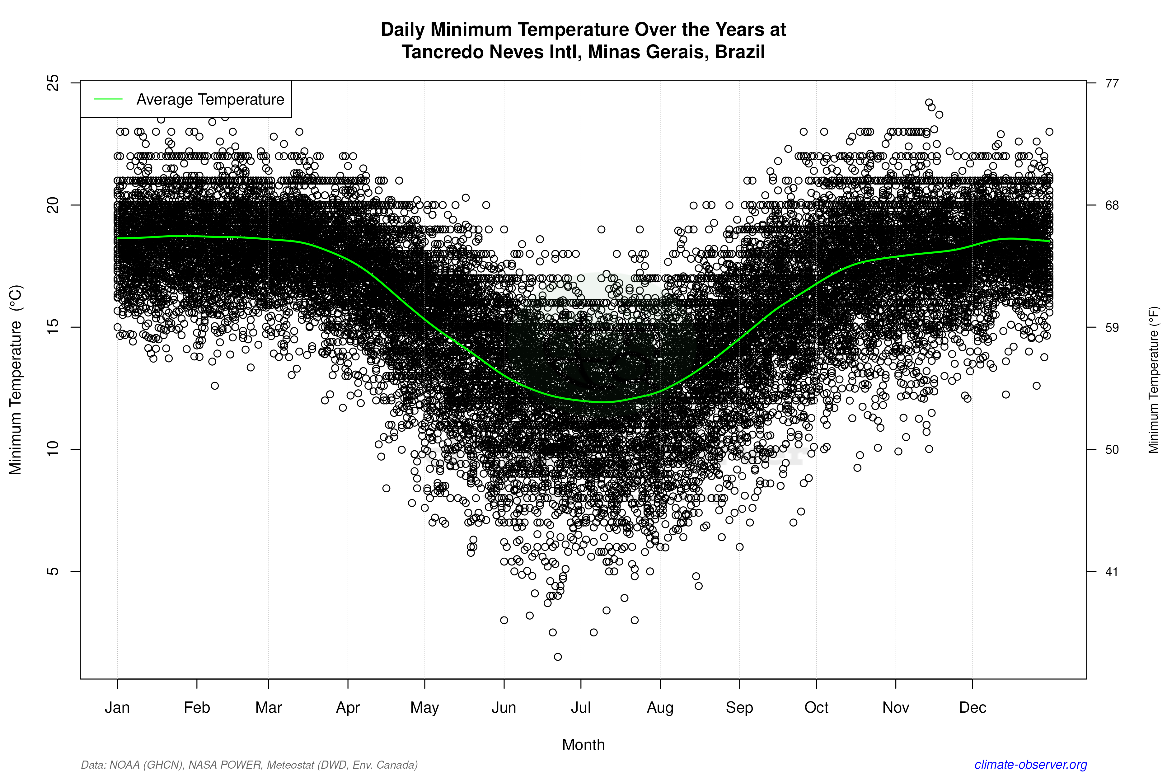 Daily Data Points and Averages Throughout the Year - Average Min Temperature Throughout Year