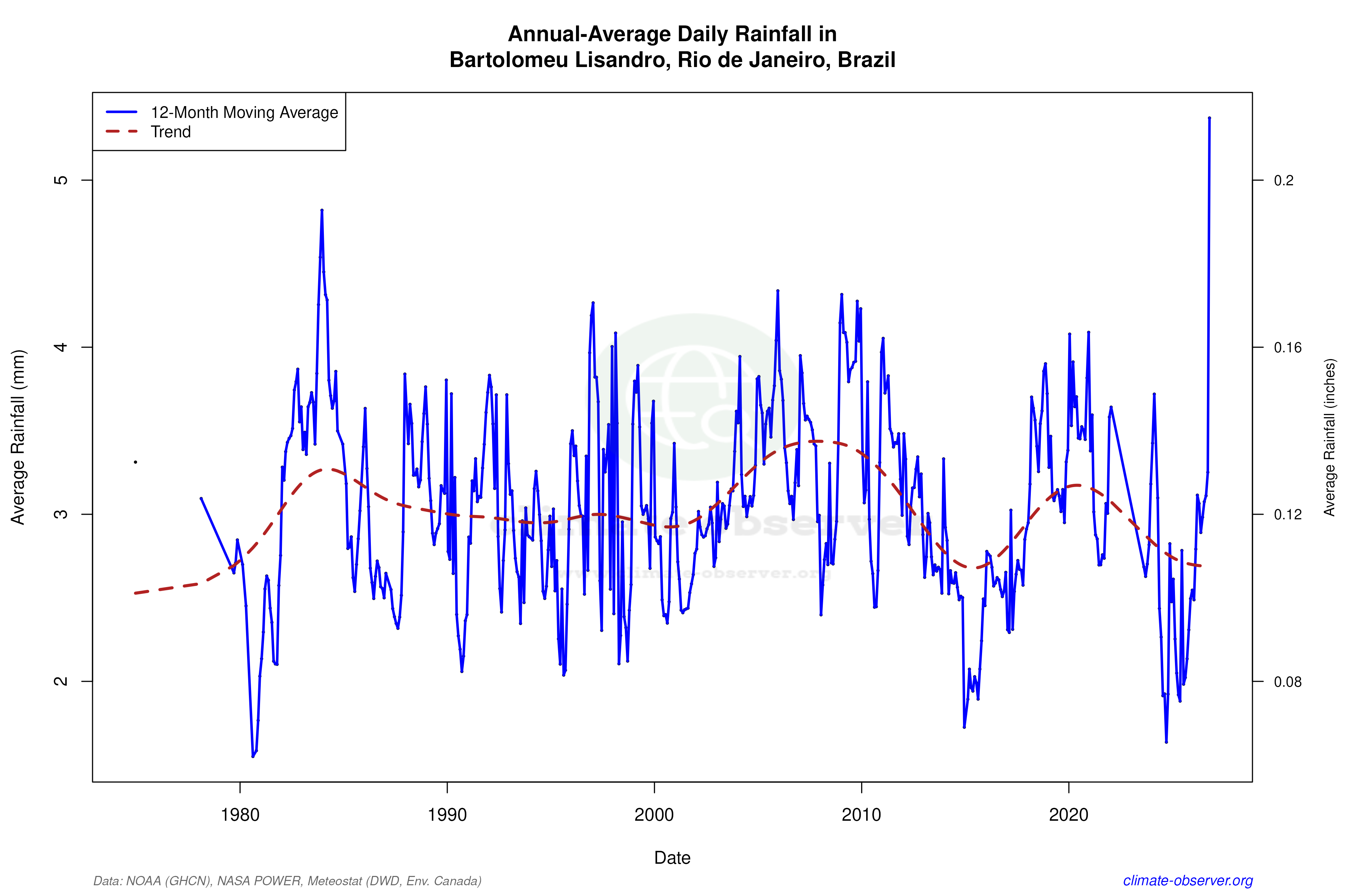 Climate 12-Month Moving Averages - Rainfall 12-Month MA