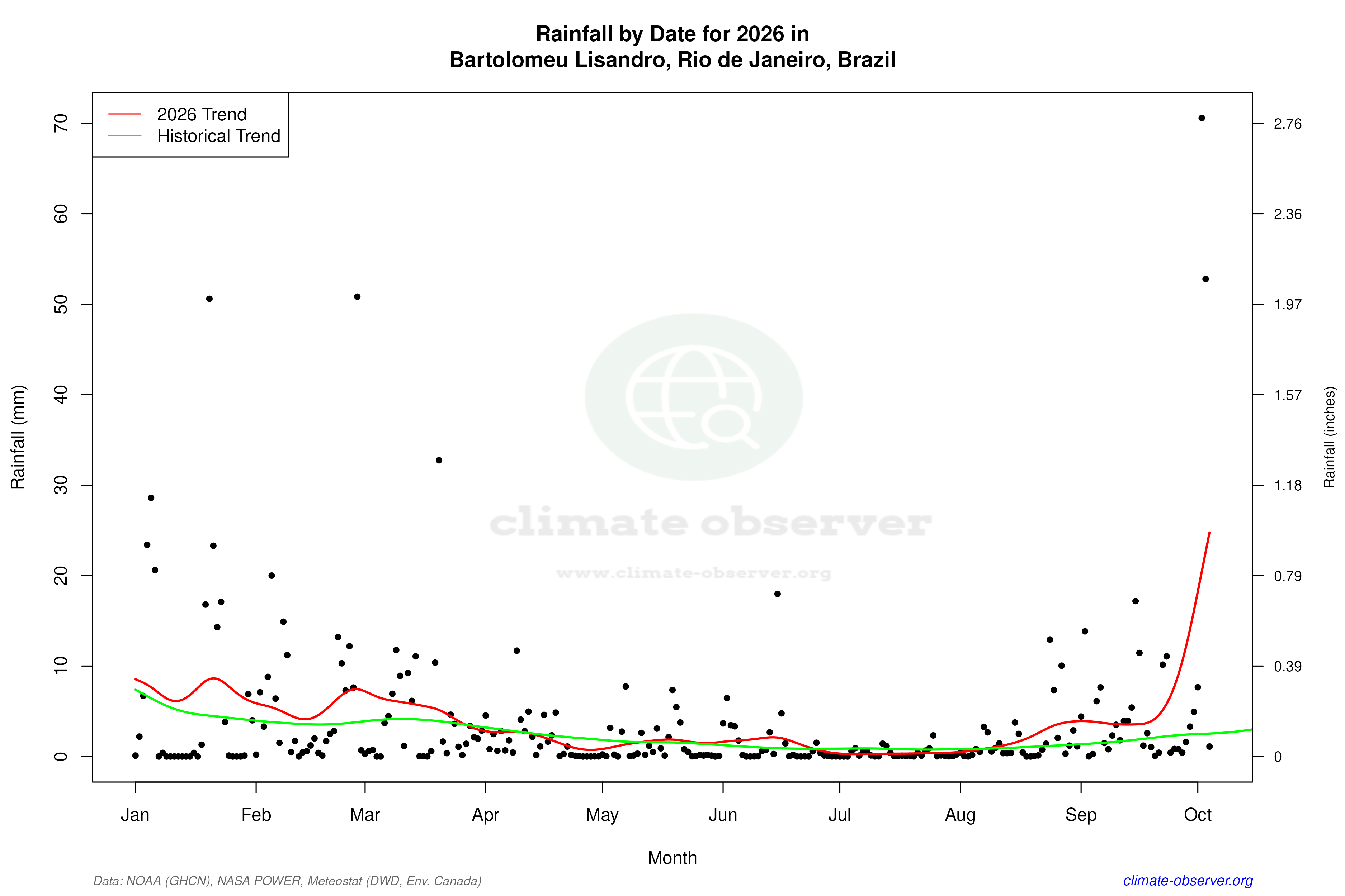 Current Year Climate Trends vs Historical - Rainfall this Year