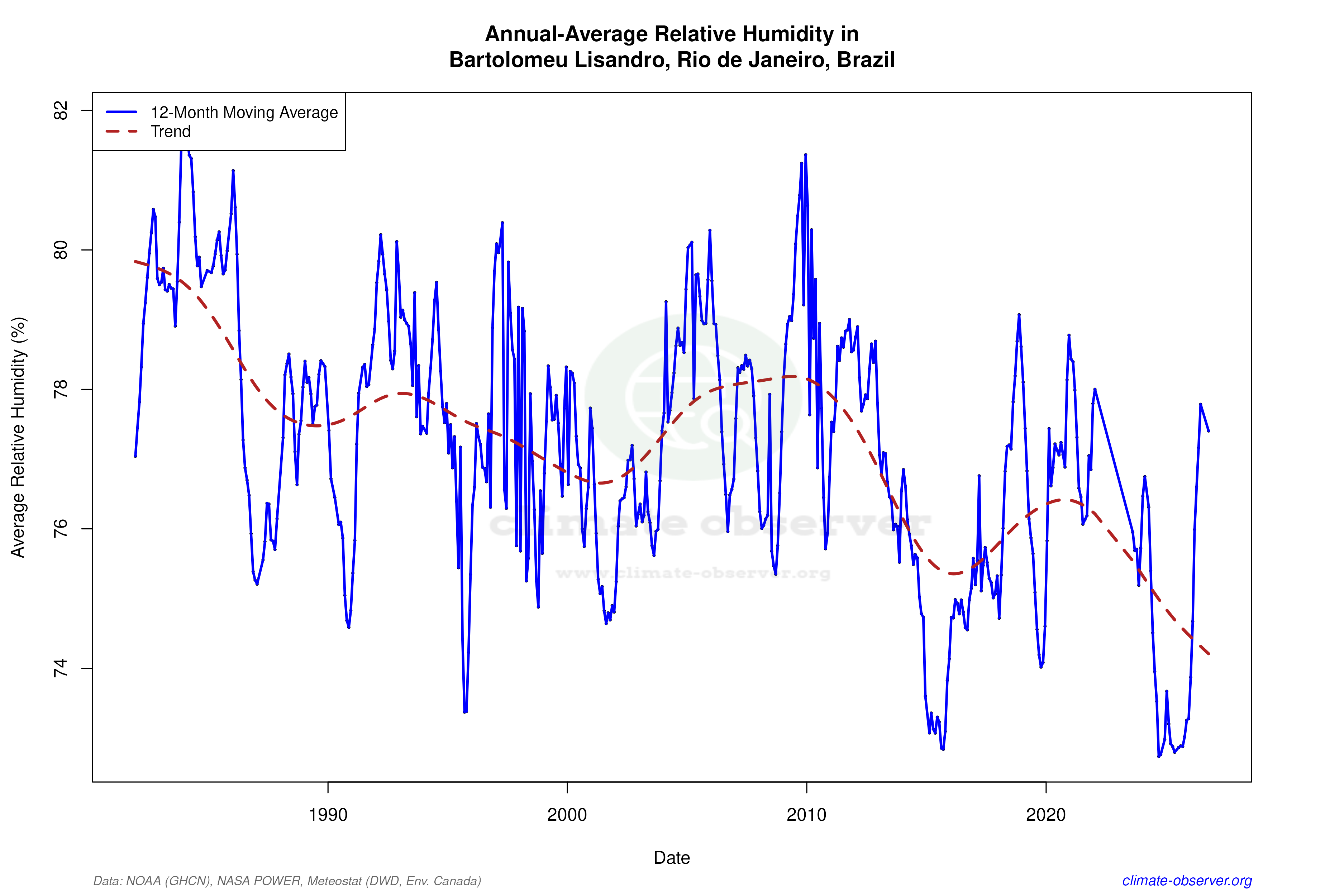 Climate 12-Month Moving Averages - Relative Humidity 12-Month MA