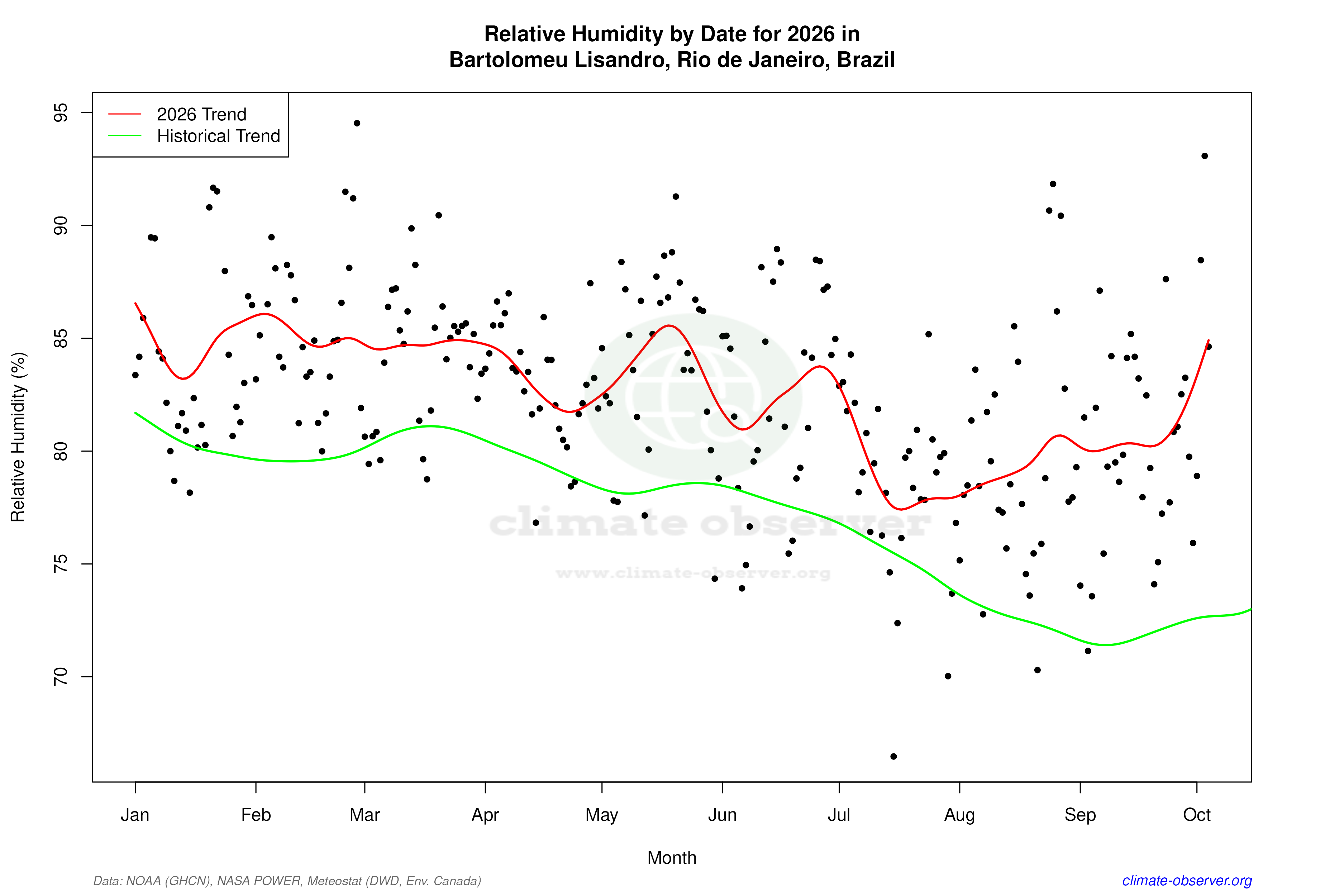 Current Year Climate Trends vs Historical - Relative Humidity this Year