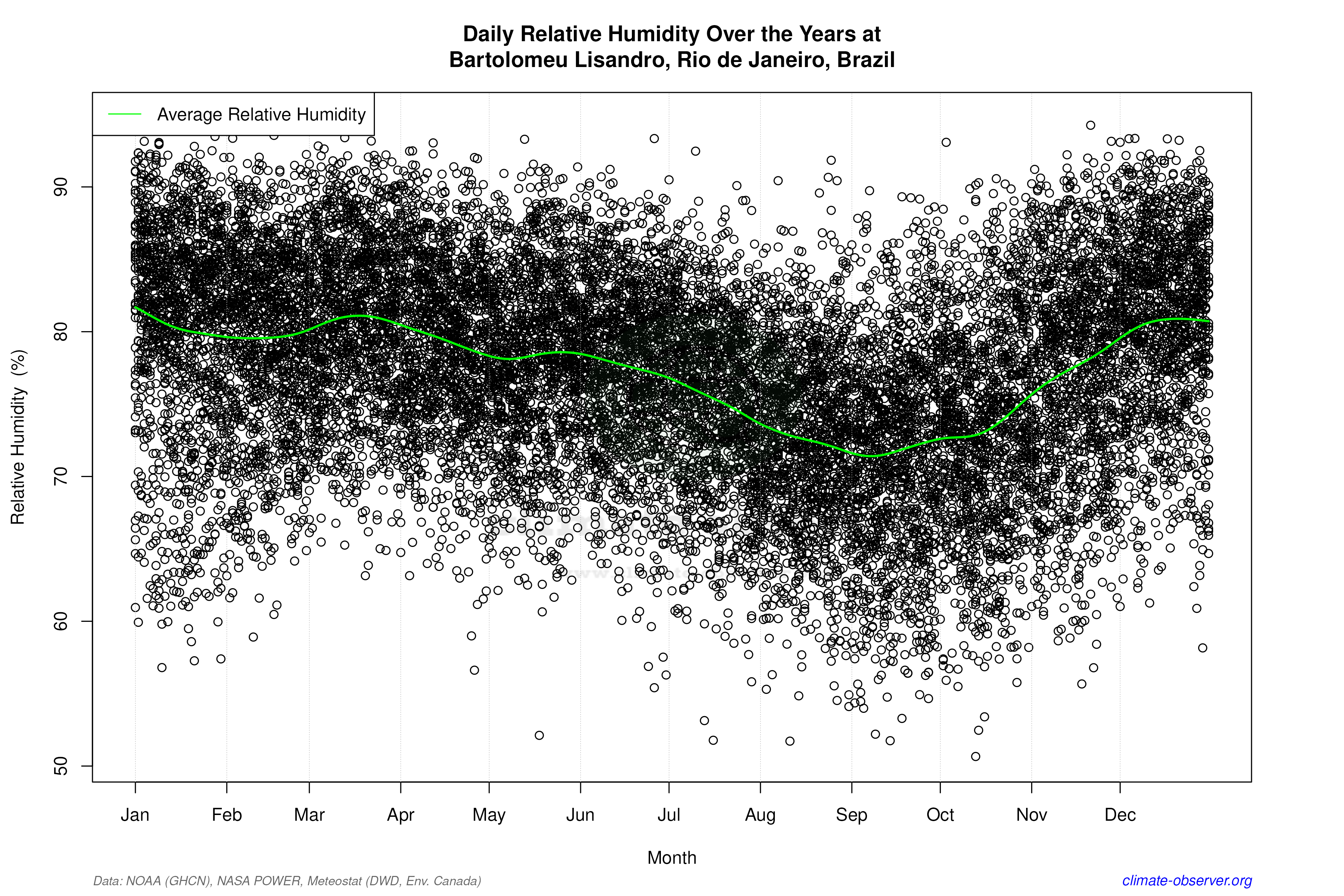Daily Data Points and Averages Throughout the Year - Average Relative Humidity Throughout Year