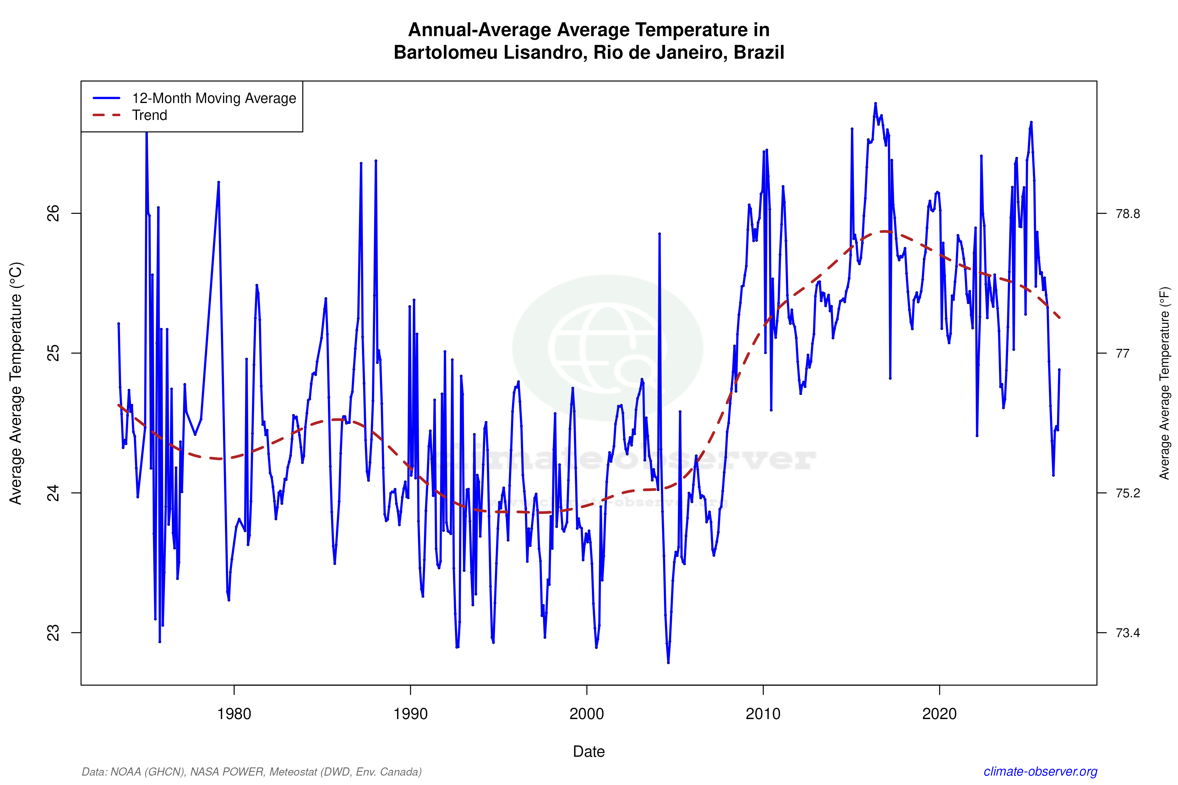 Climate 12-Month Moving Averages - Average Temperature 12-Month MA