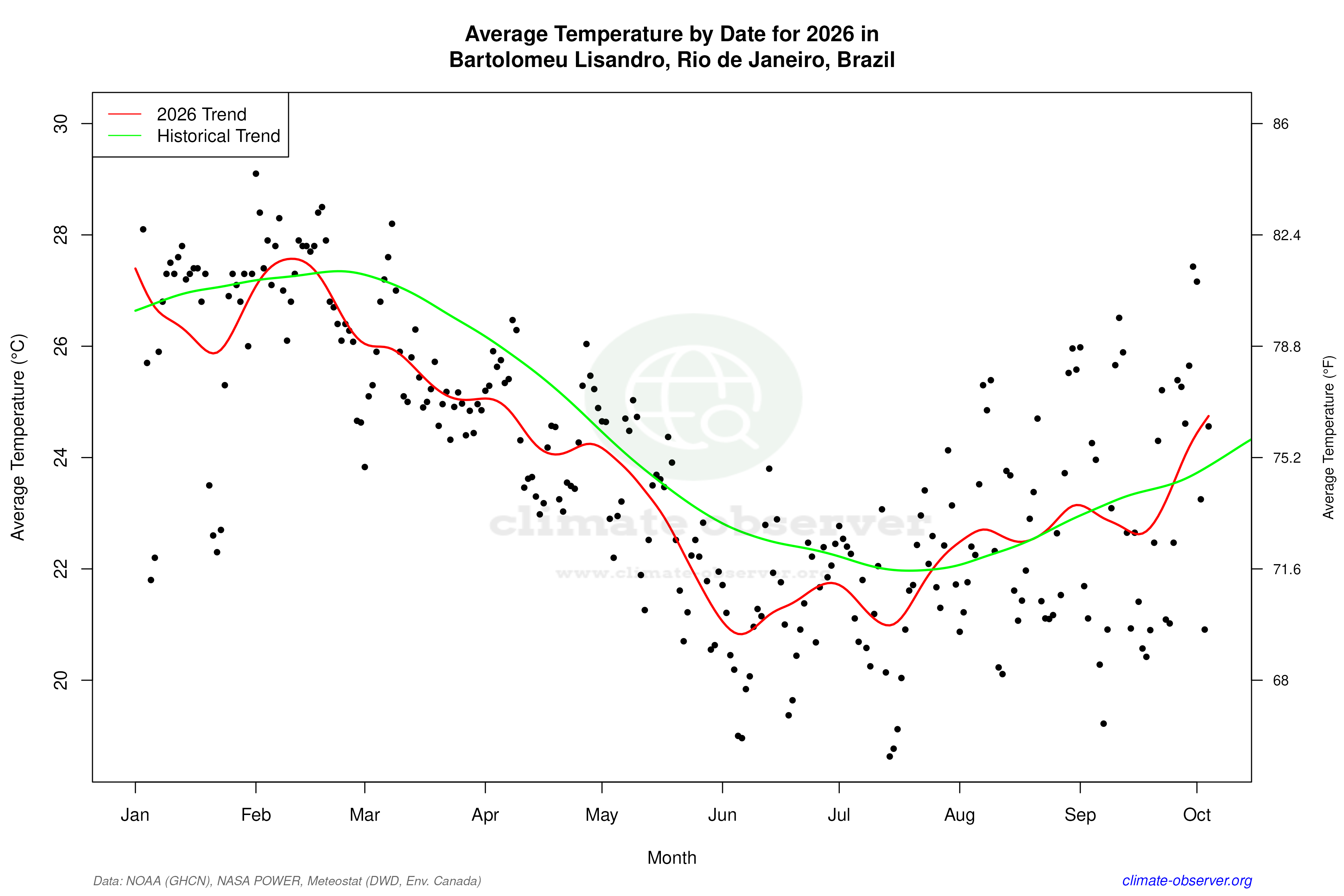 Current Year Climate Trends vs Historical - Average Temperature this Year