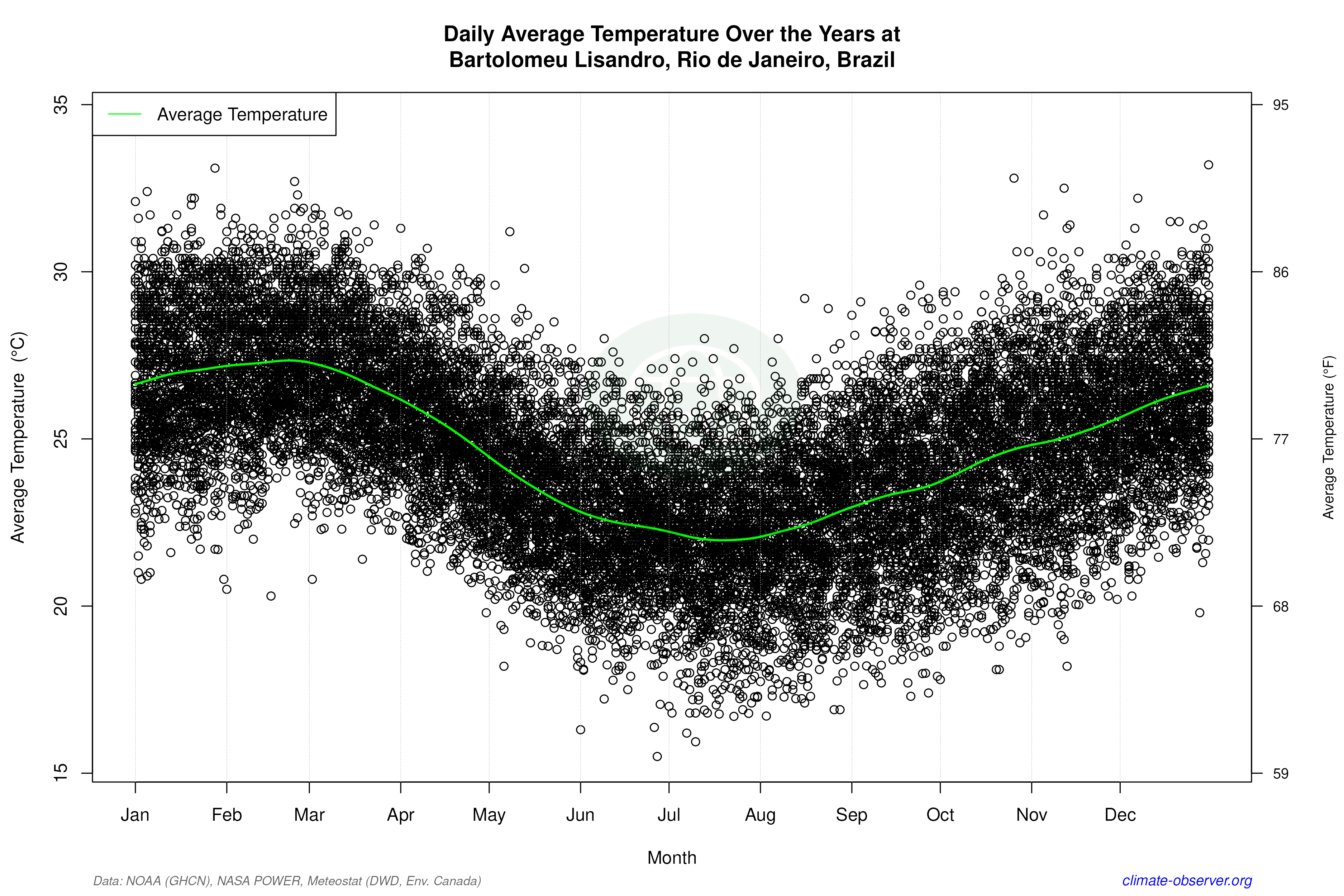 Daily Data Points and Averages Throughout the Year - Average Temperature Throughout Year