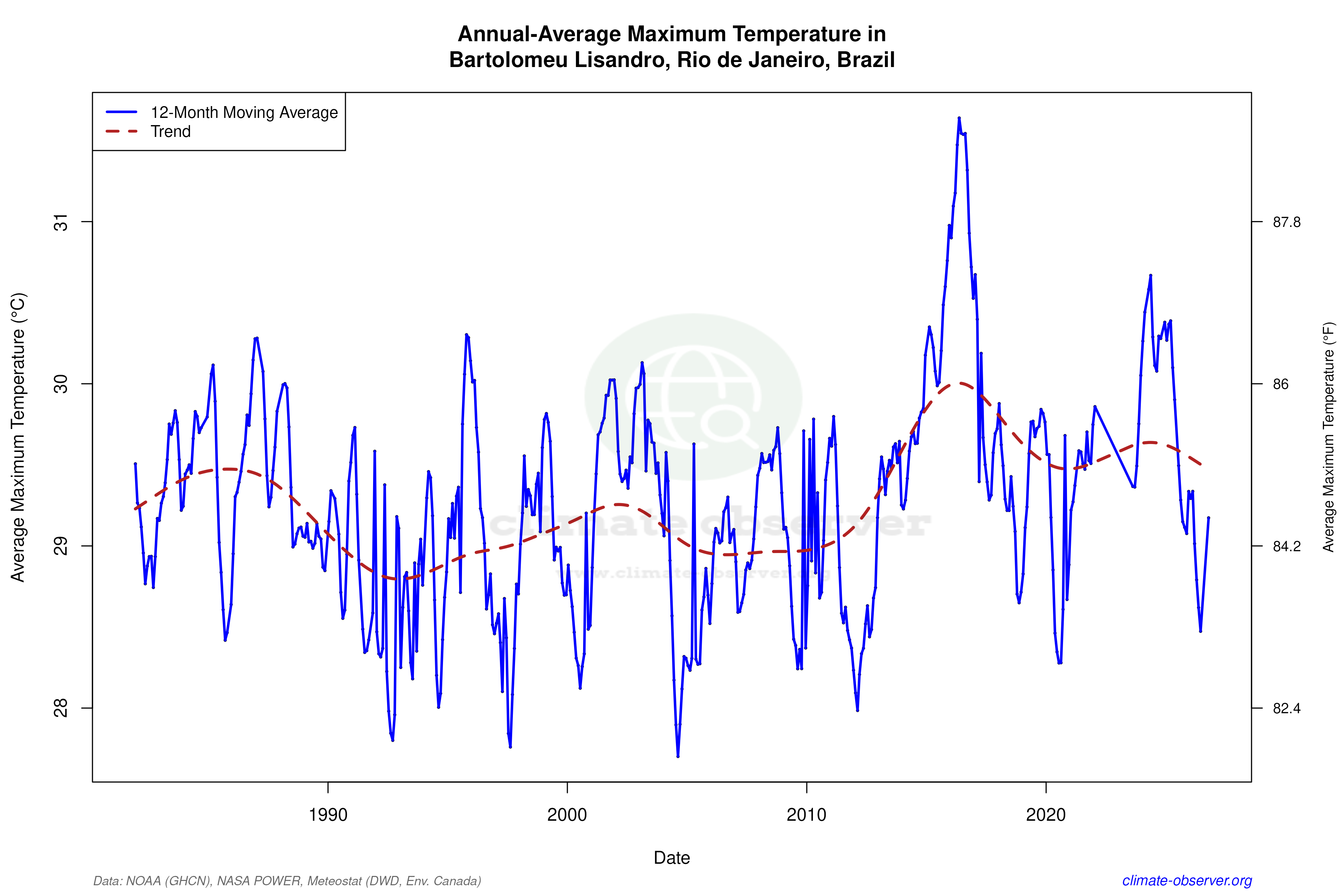 Climate 12-Month Moving Averages - Max Temperature 12-Month MA