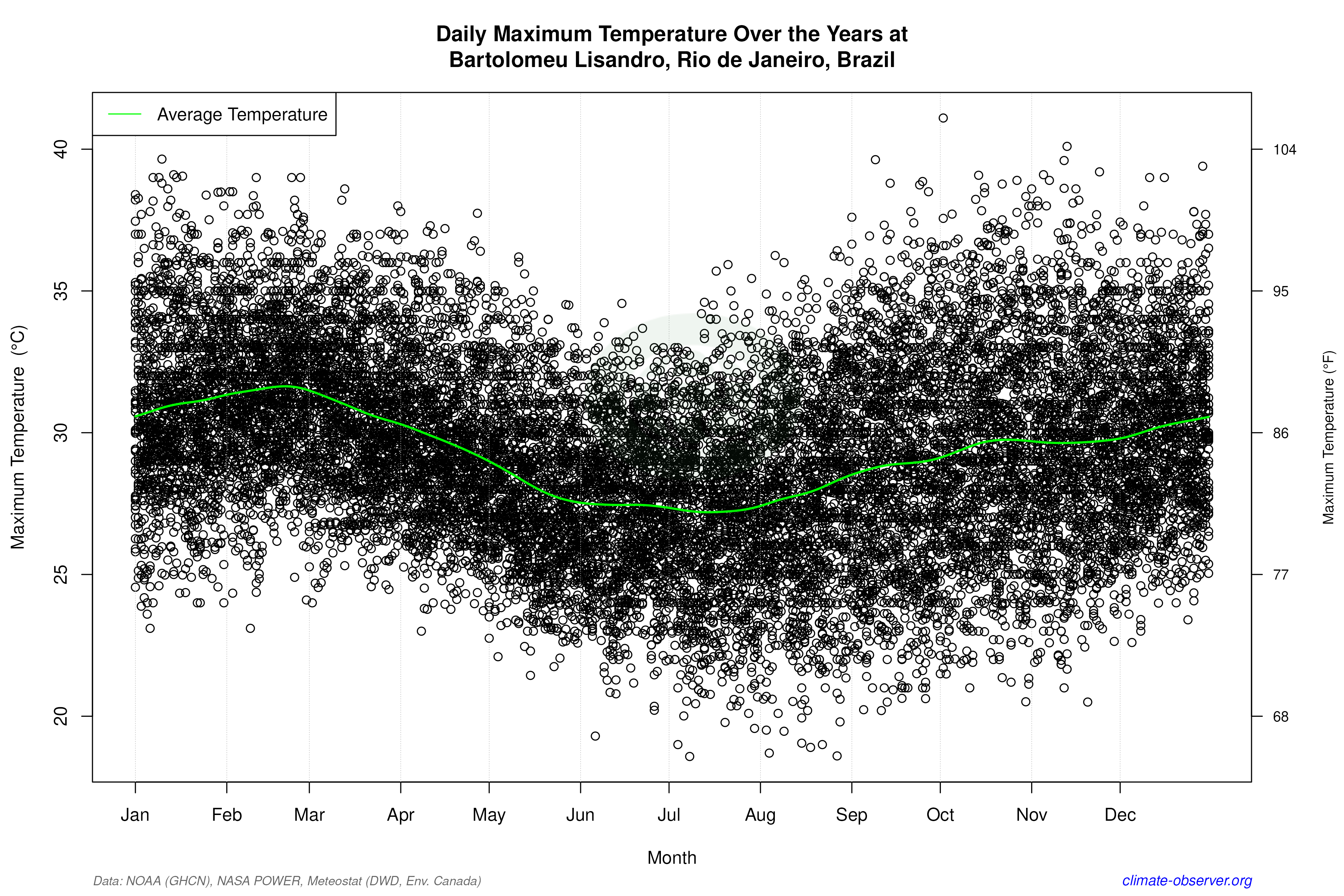 Daily Data Points and Averages Throughout the Year - Average Max Temperature Throughout Year