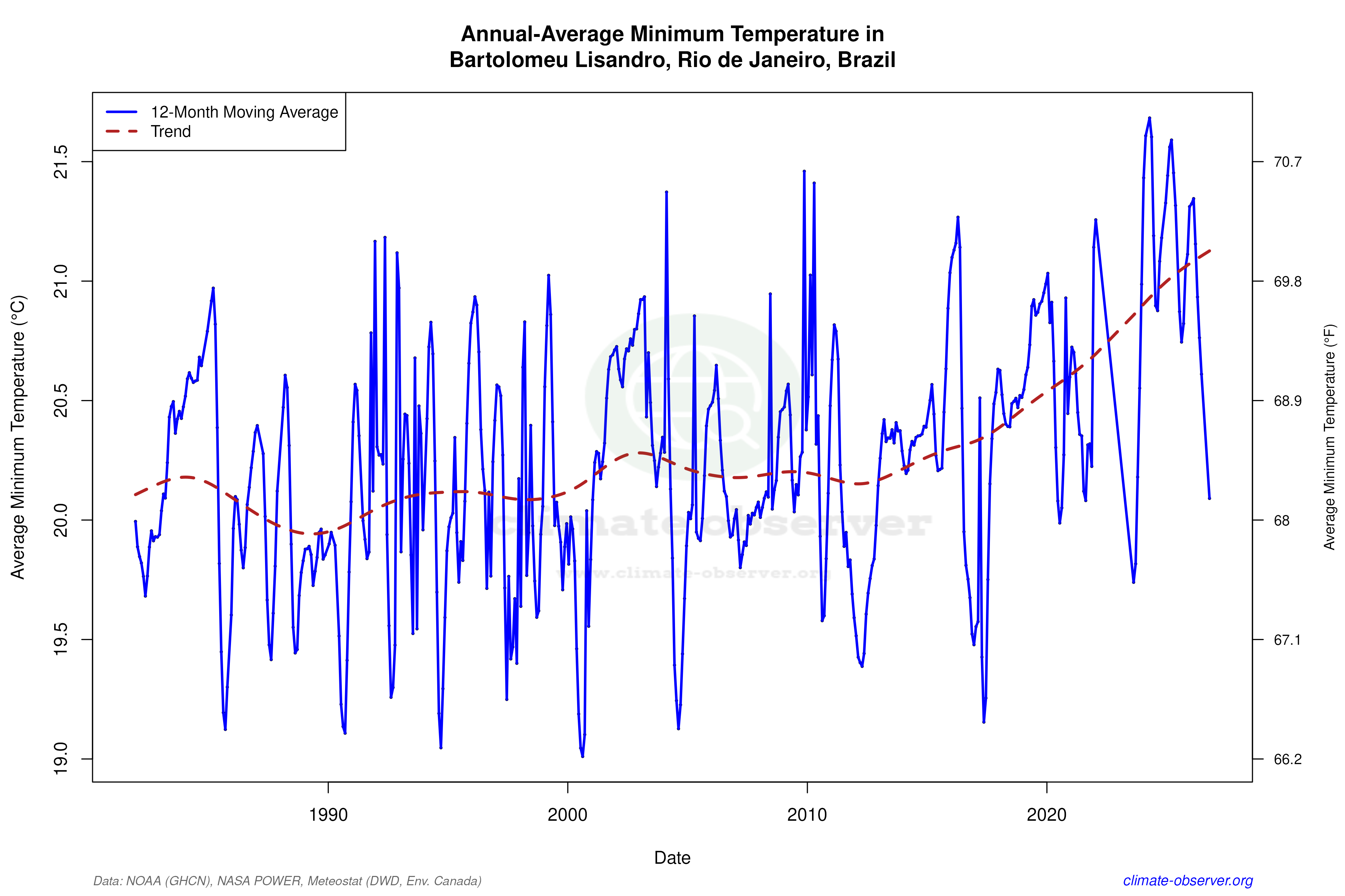 Climate 12-Month Moving Averages - Min Temperature 12-Month MA