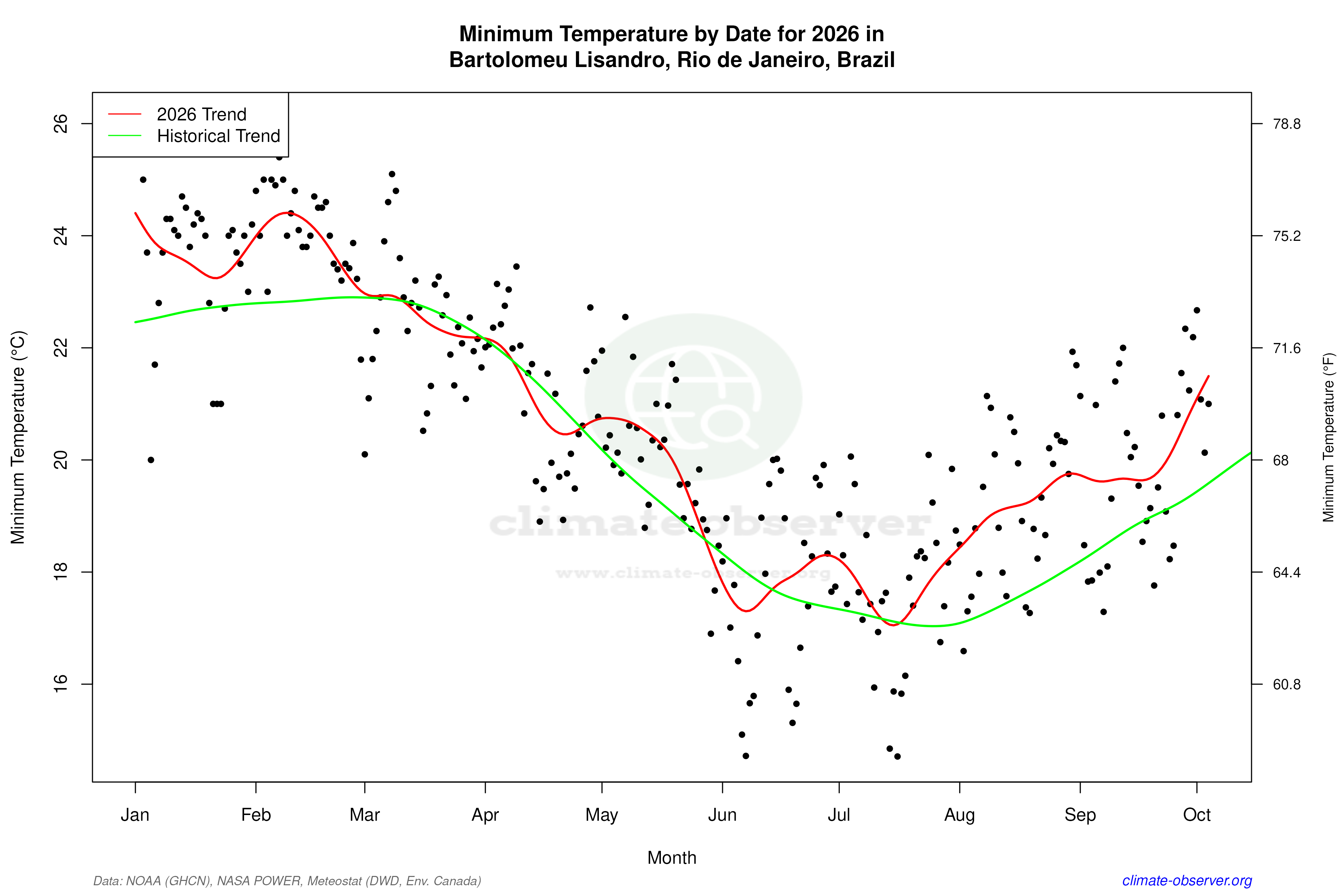 Current Year Climate Trends vs Historical - Min Temperature this Year