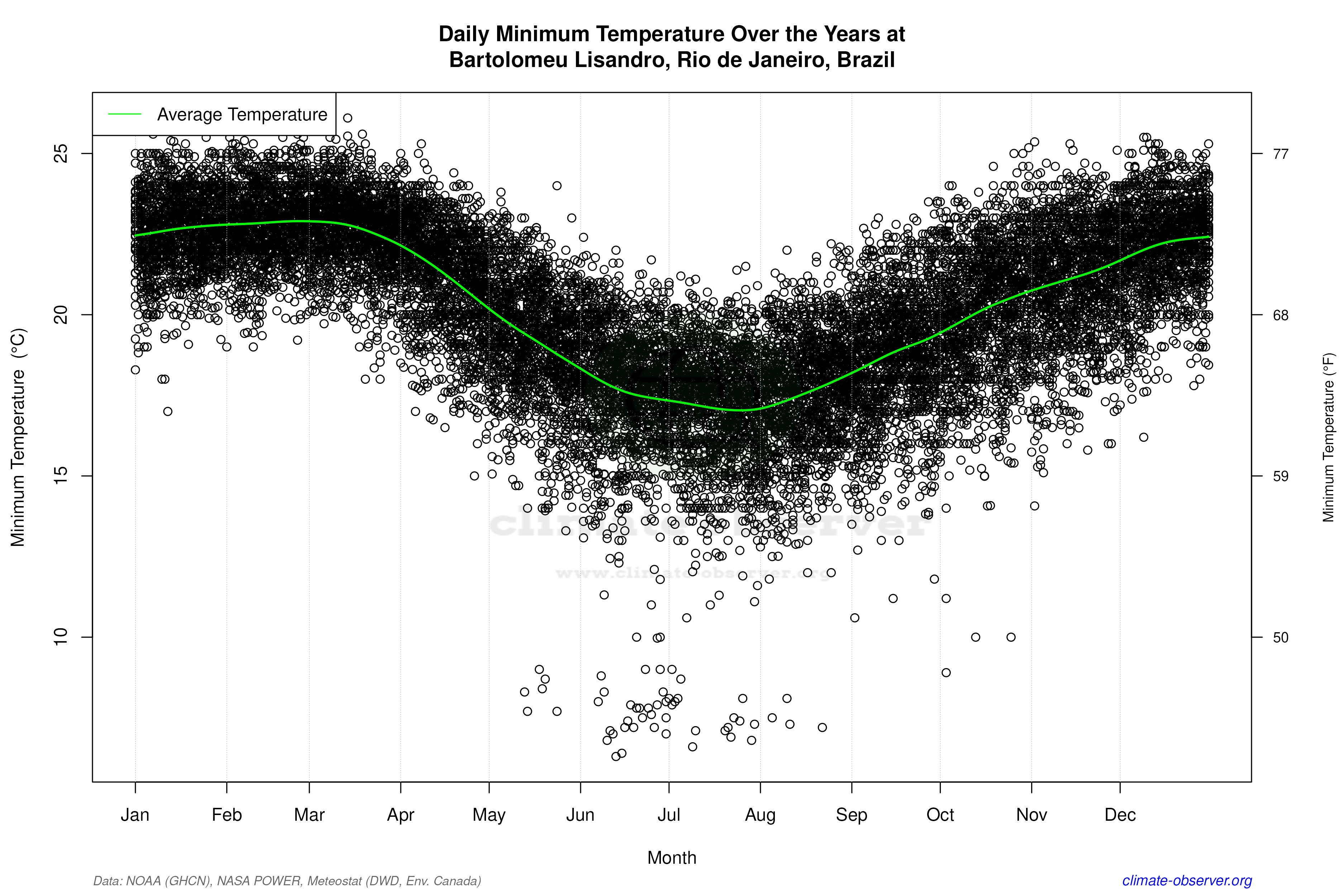 Daily Data Points and Averages Throughout the Year - Average Min Temperature Throughout Year