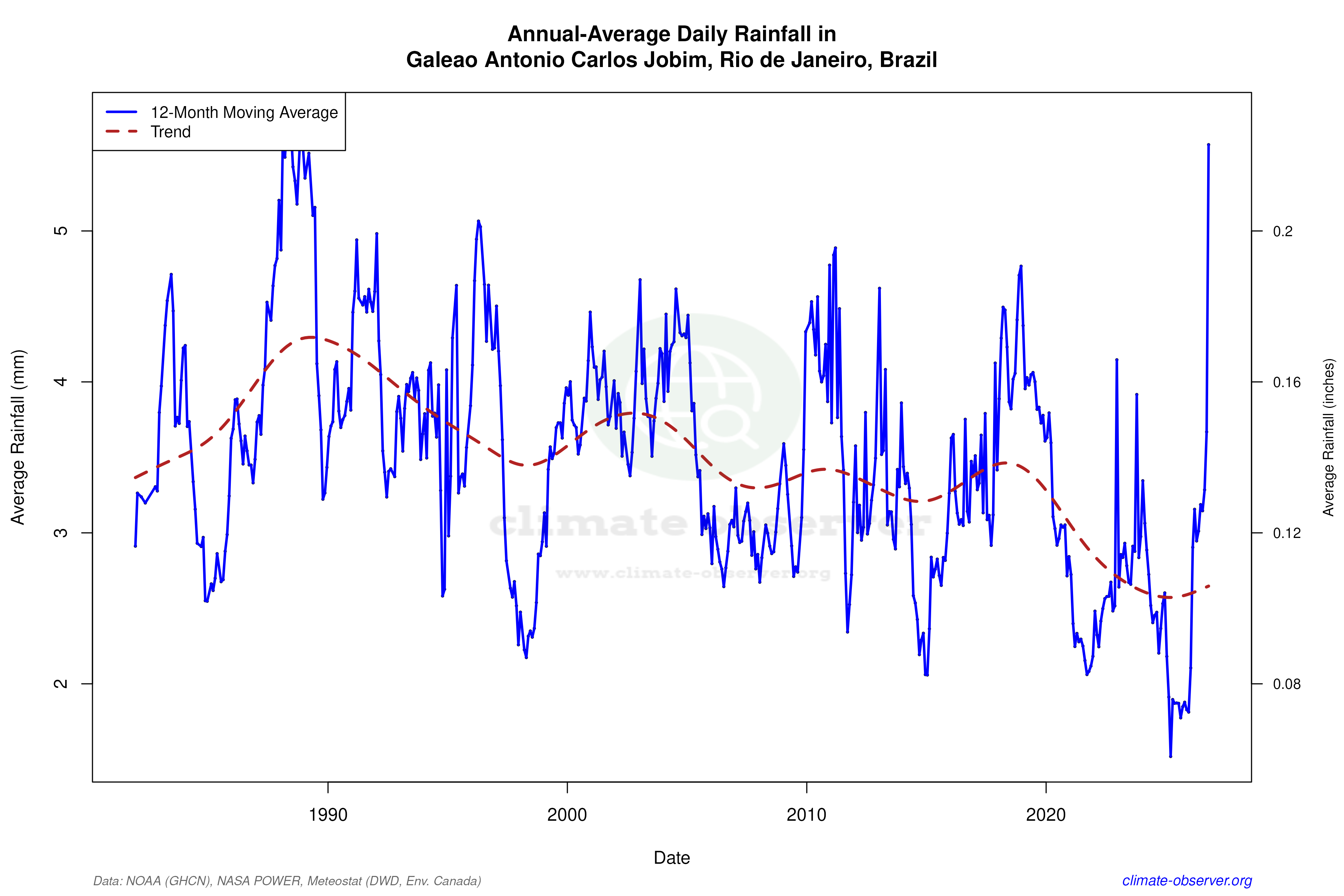 Climate 12-Month Moving Averages - Rainfall 12-Month MA